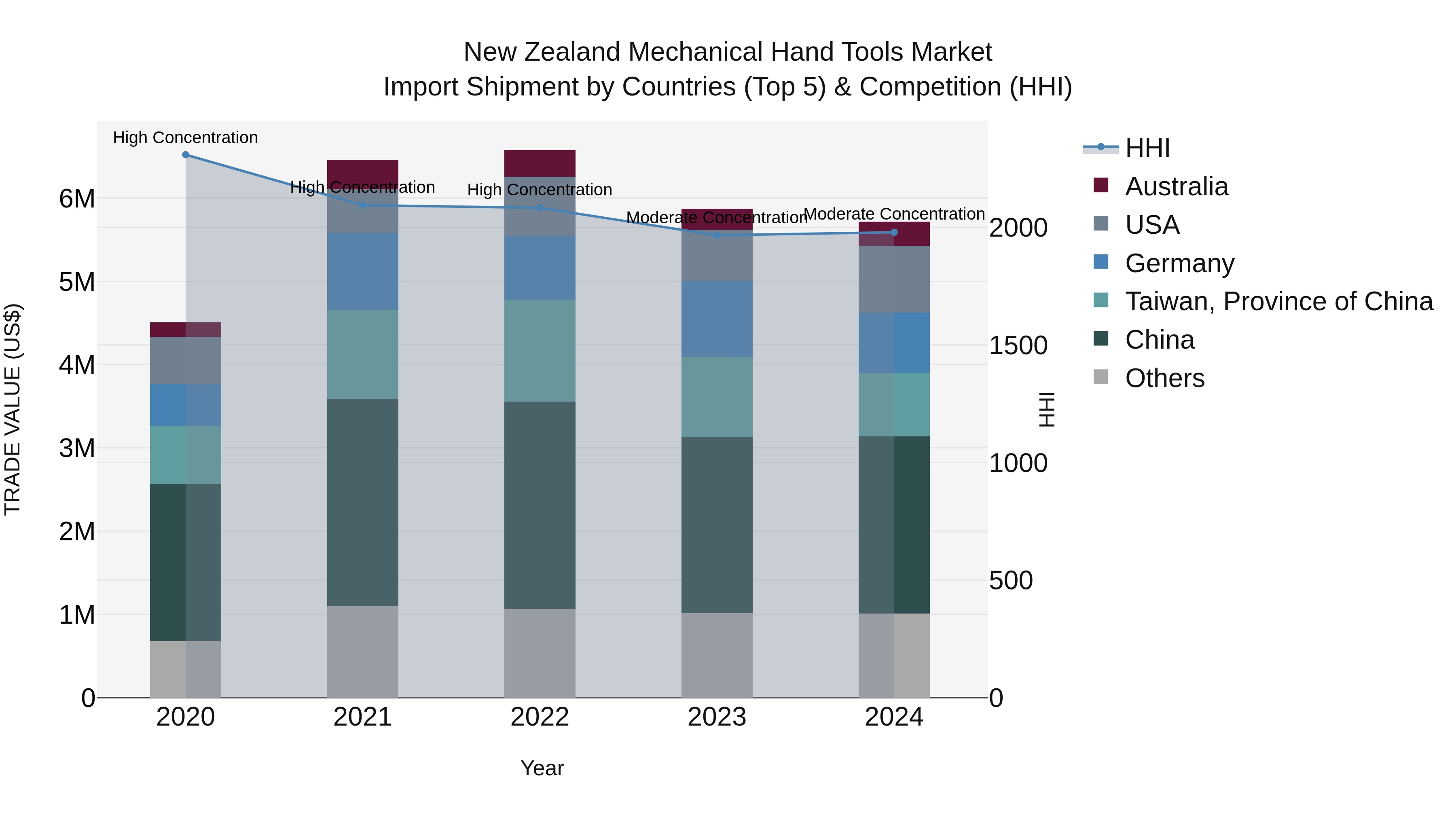 New Zealand Mechanical Hand Tools Market Top 5 Importing Countries and Market Competition (HHI) Analysis