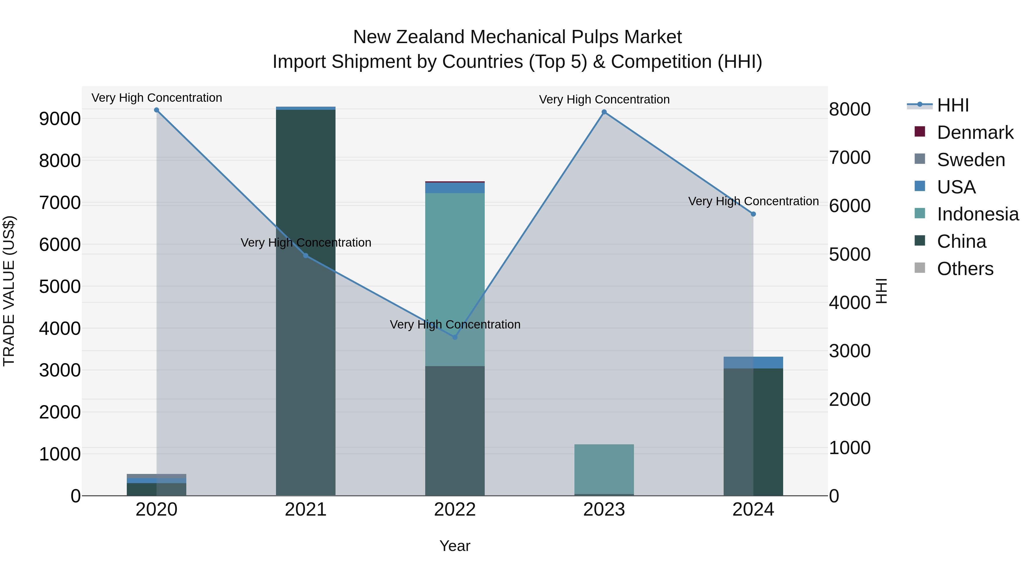 New Zealand Mechanical Pulps Market Top 5 Importing Countries and Market Competition (HHI) Analysis