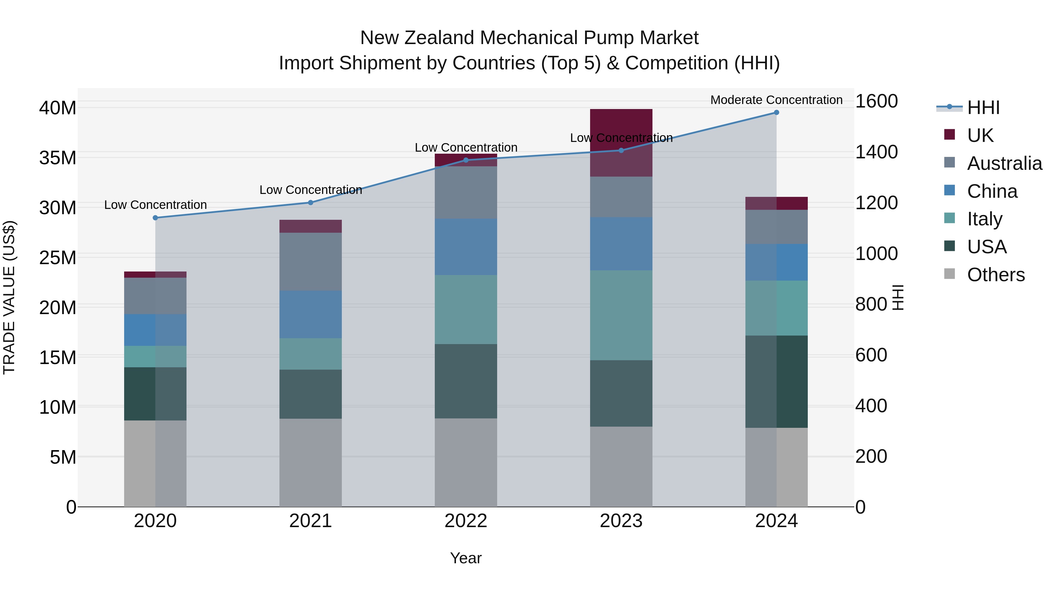 New Zealand Mechanical Pump Market Top 5 Importing Countries and Market Competition (HHI) Analysis