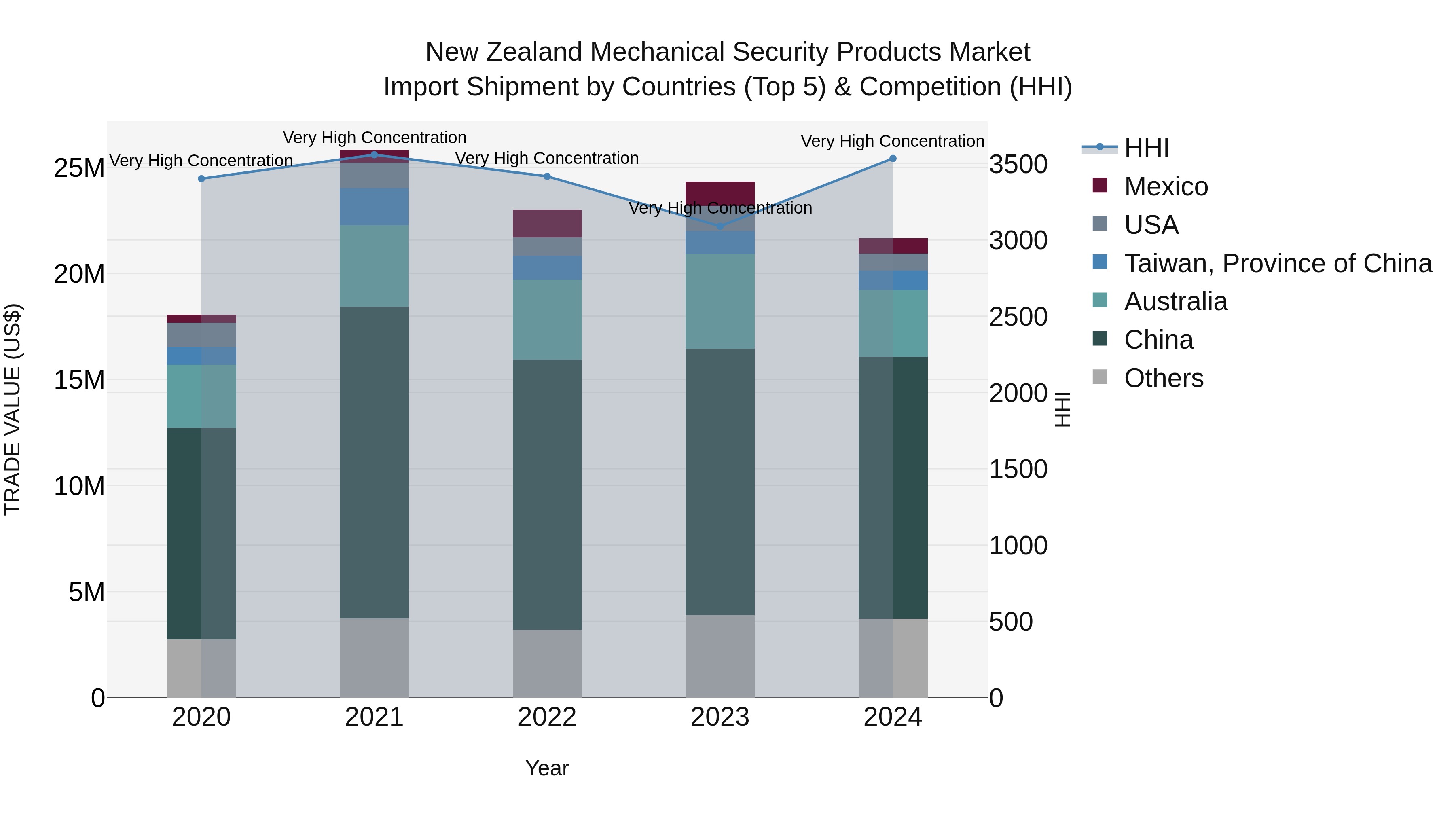 New Zealand Mechanical Security Products Market Top 5 Importing Countries and Market Competition (HHI) Analysis