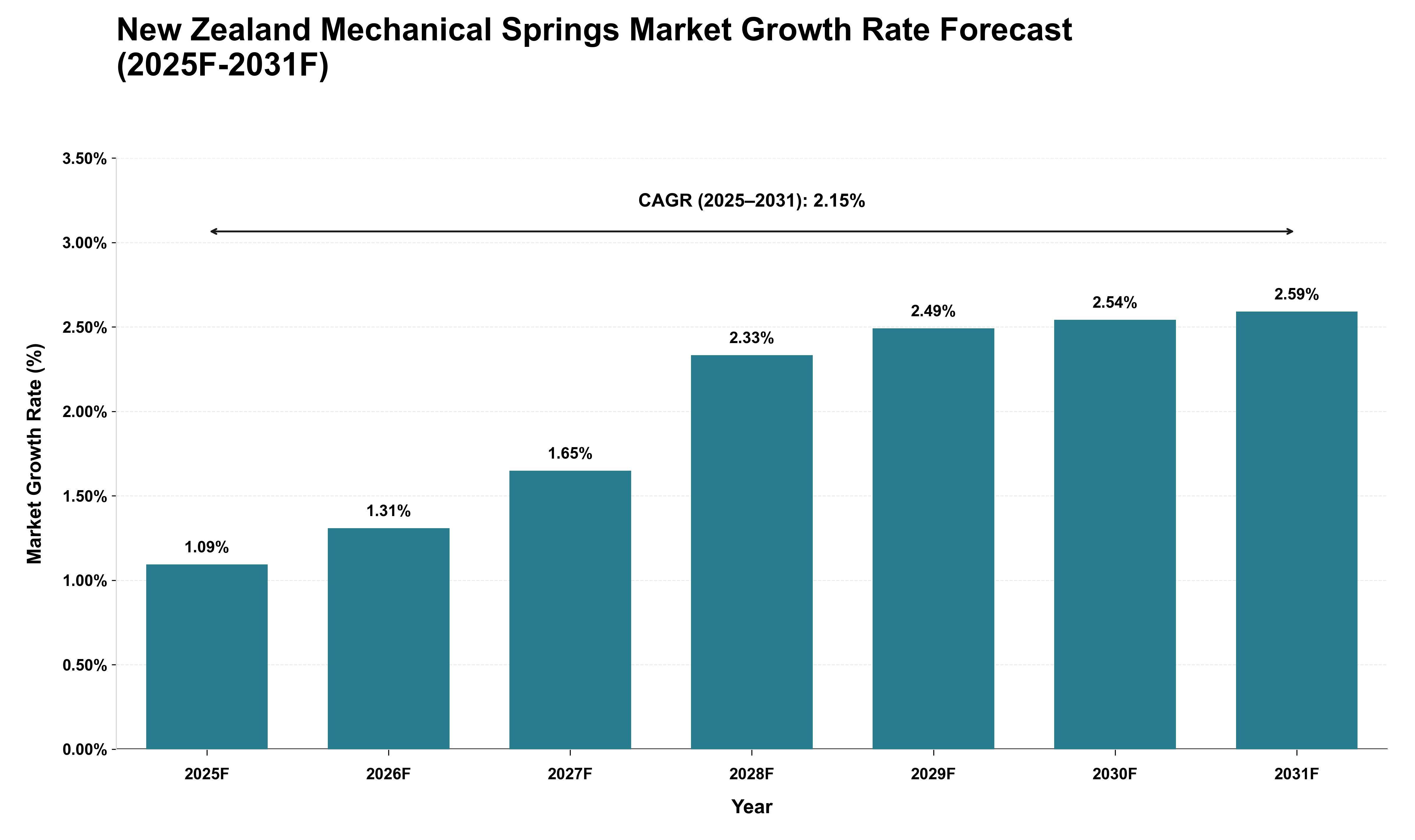 New Zealand Mechanical Springs Market Growth Rate Analysis (2025 - 2031)