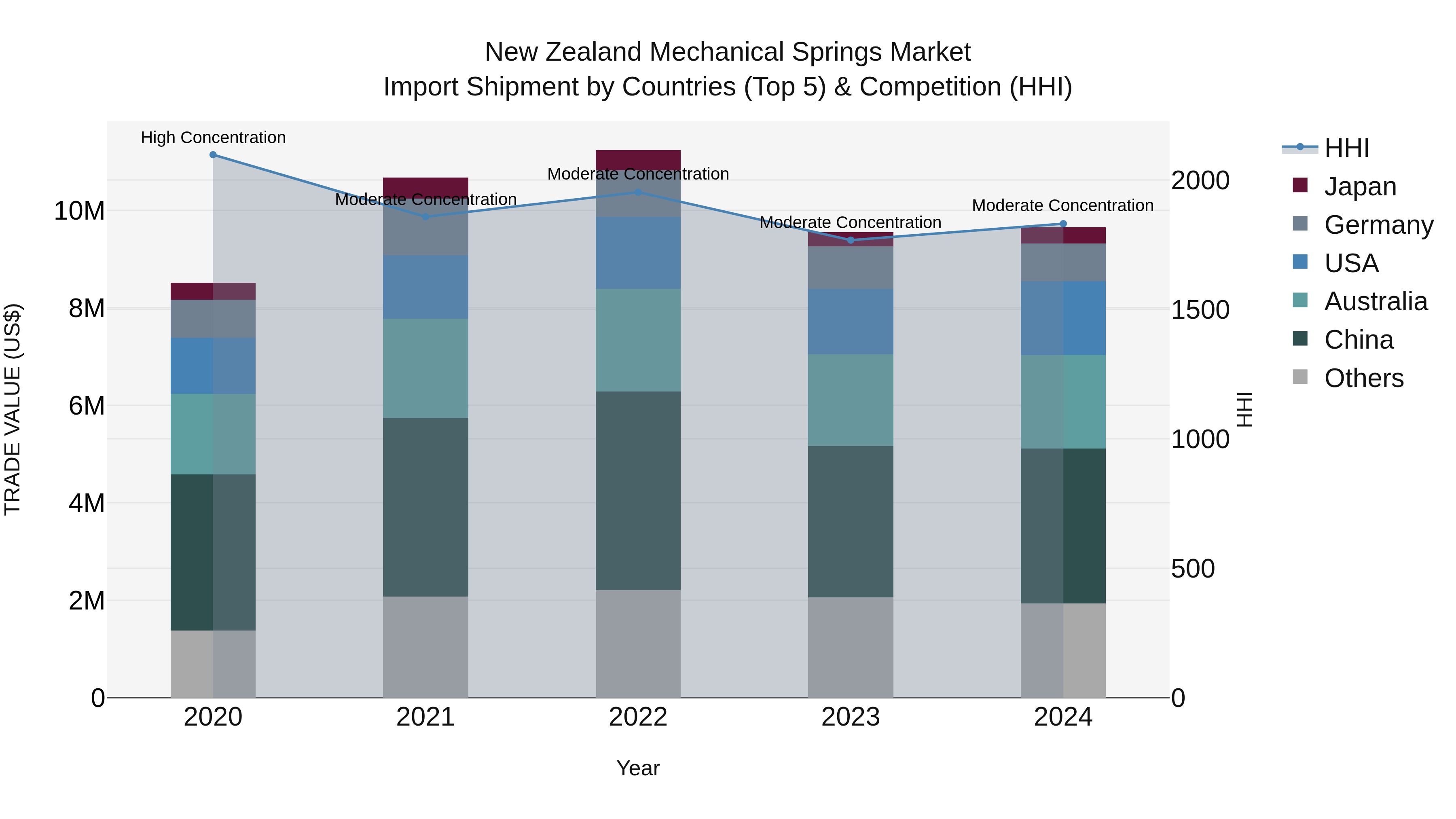 New Zealand Mechanical Springs Market Top 5 Importing Countries and Market Competition (HHI) Analysis