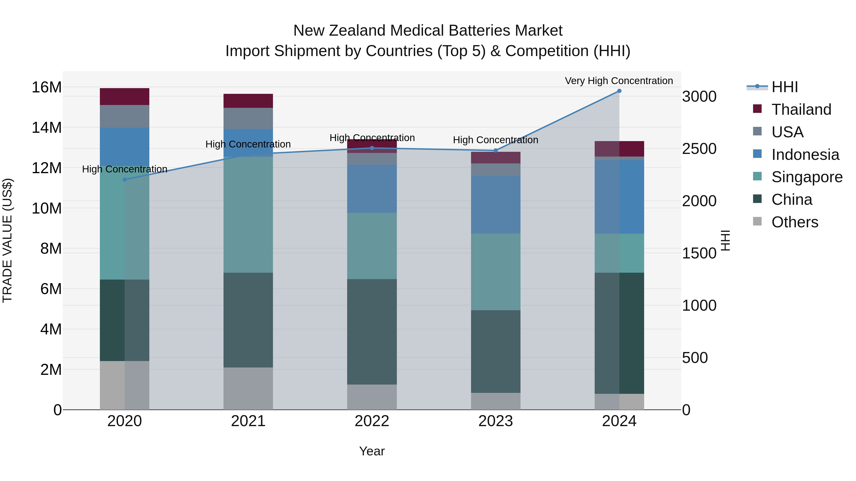 New Zealand Medical Batteries Market Top 5 Importing Countries and Market Competition (HHI) Analysis