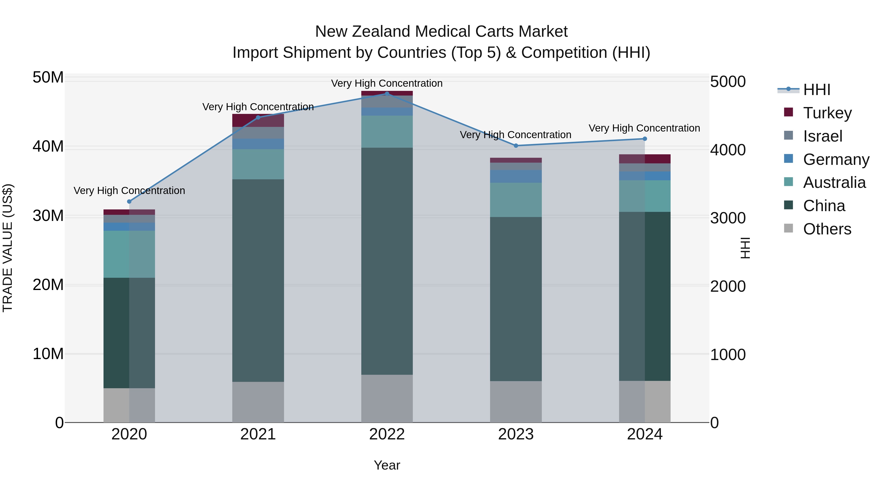 New Zealand Medical Carts Market Top 5 Importing Countries and Market Competition (HHI) Analysis