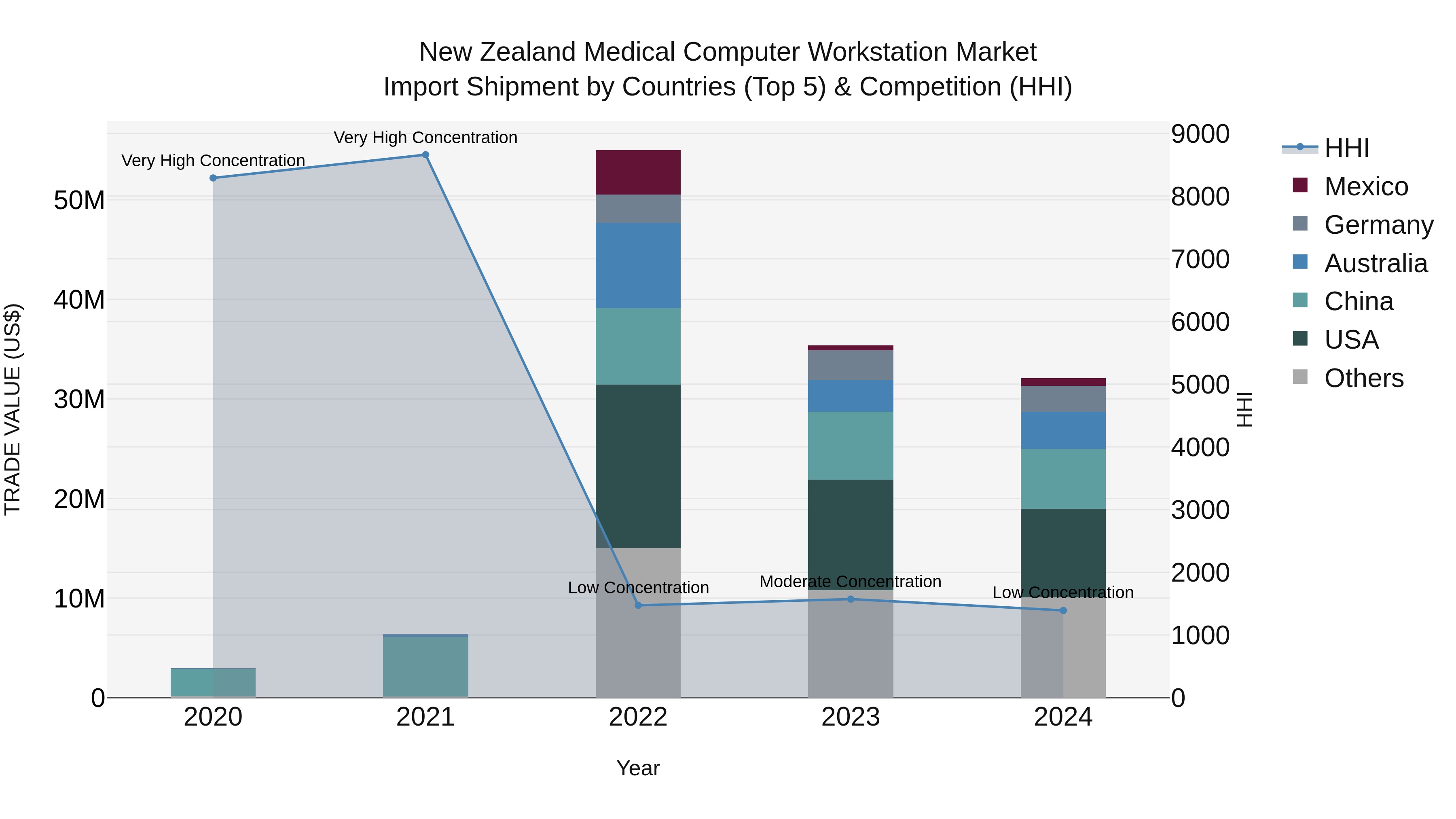 New Zealand Medical Computer Workstation Market Top 5 Importing Countries and Market Competition (HHI) Analysis