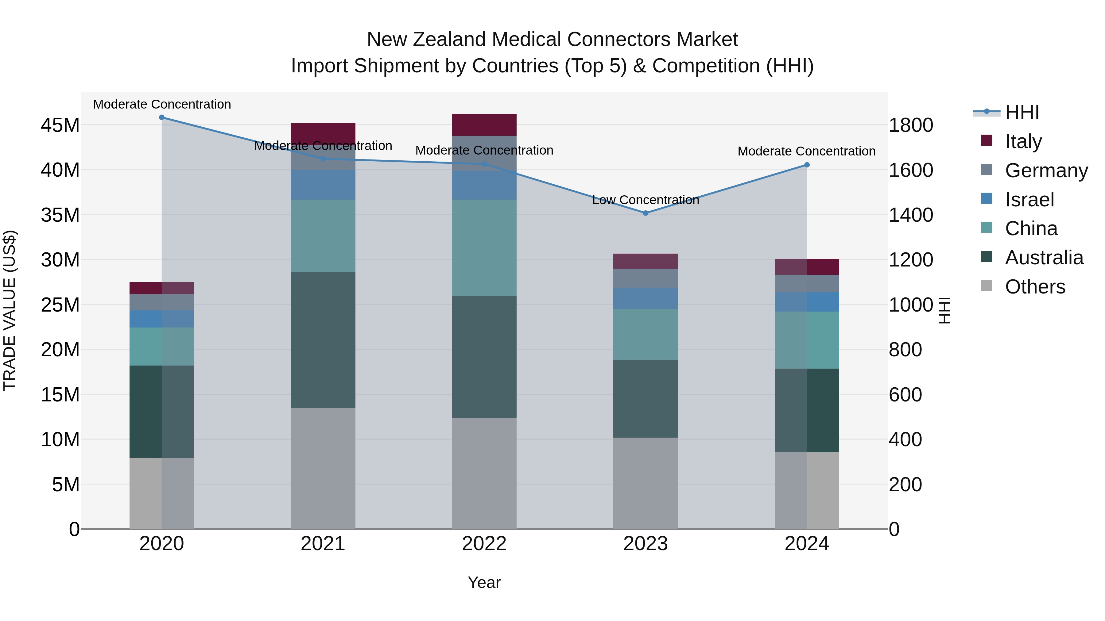 New Zealand Medical Connectors Market Top 5 Importing Countries and Market Competition (HHI) Analysis