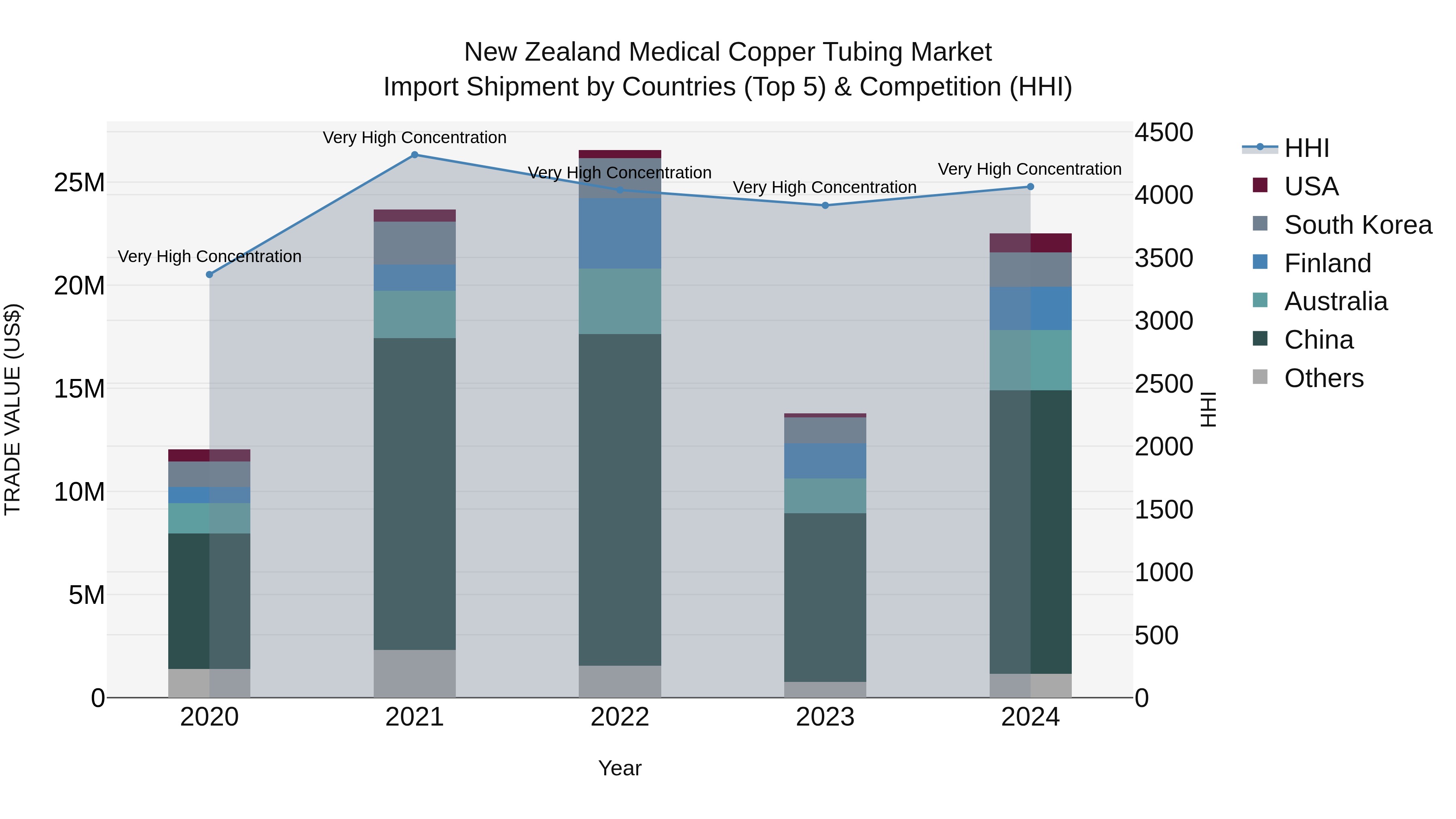 New Zealand Medical Copper Tubing Market Top 5 Importing Countries and Market Competition (HHI) Analysis