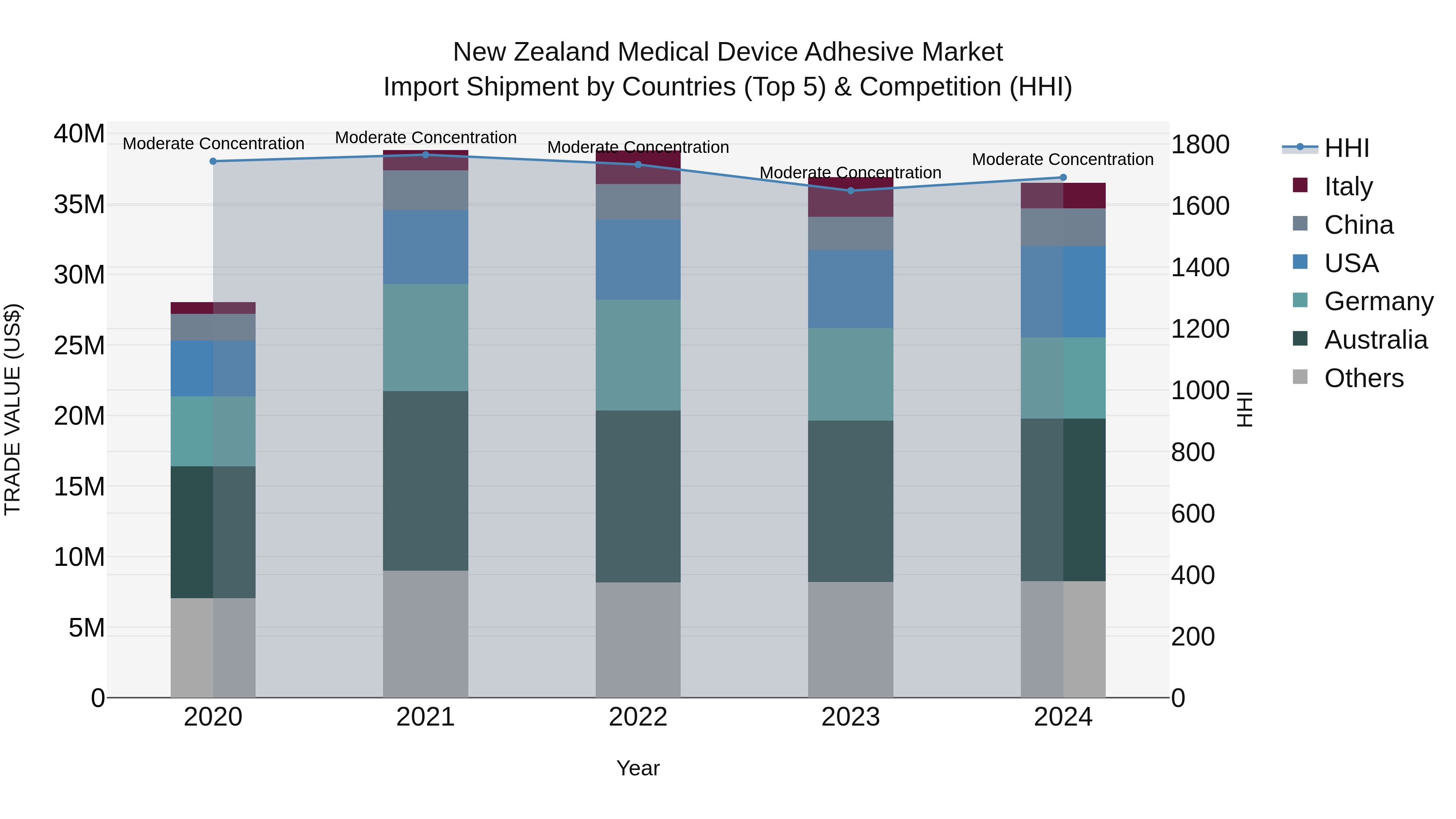 New Zealand Medical Device Adhesive Market Top 5 Importing Countries and Market Competition (HHI) Analysis
