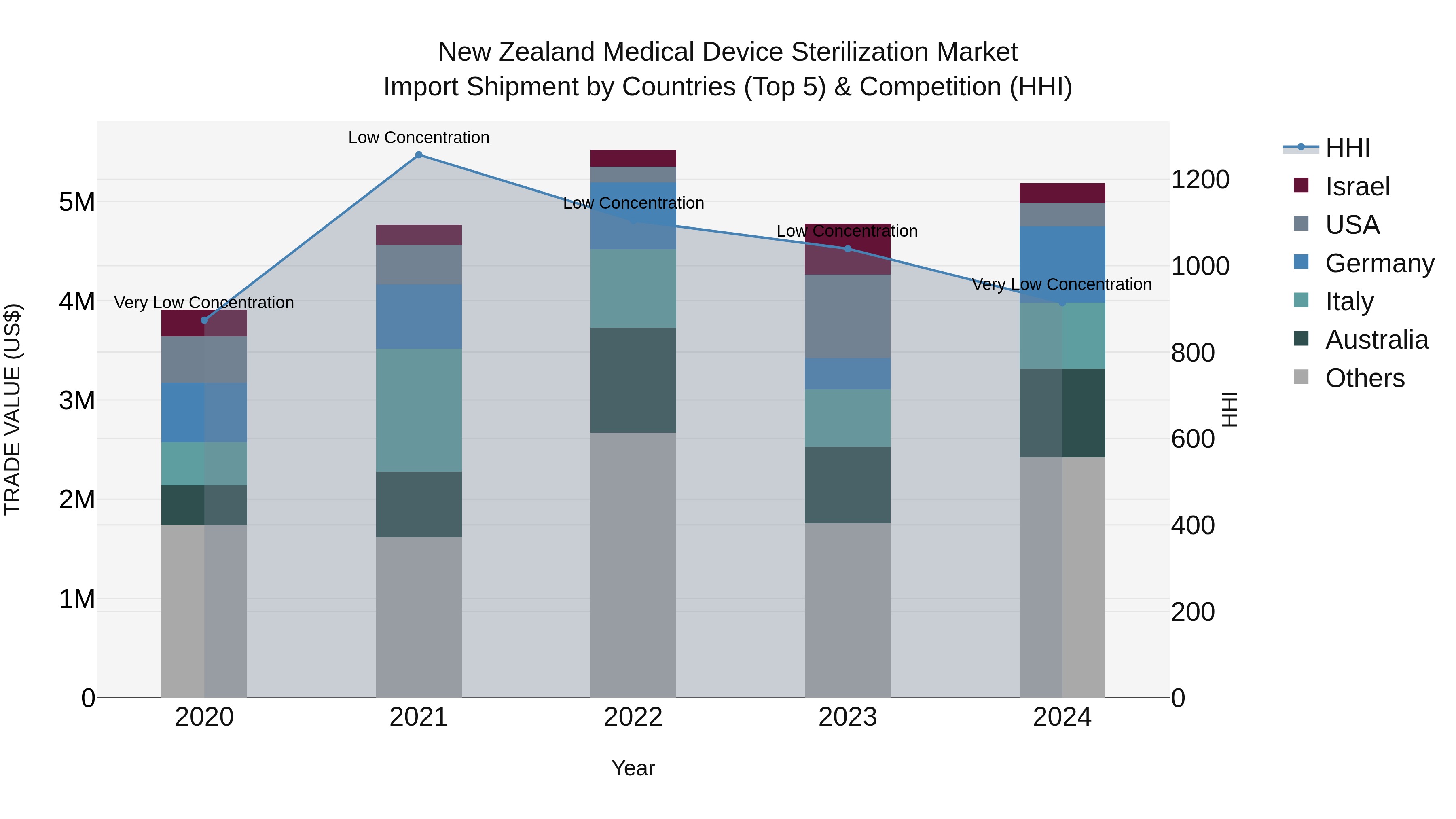 New Zealand Medical Device Sterilization Market Top 5 Importing Countries and Market Competition (HHI) Analysis