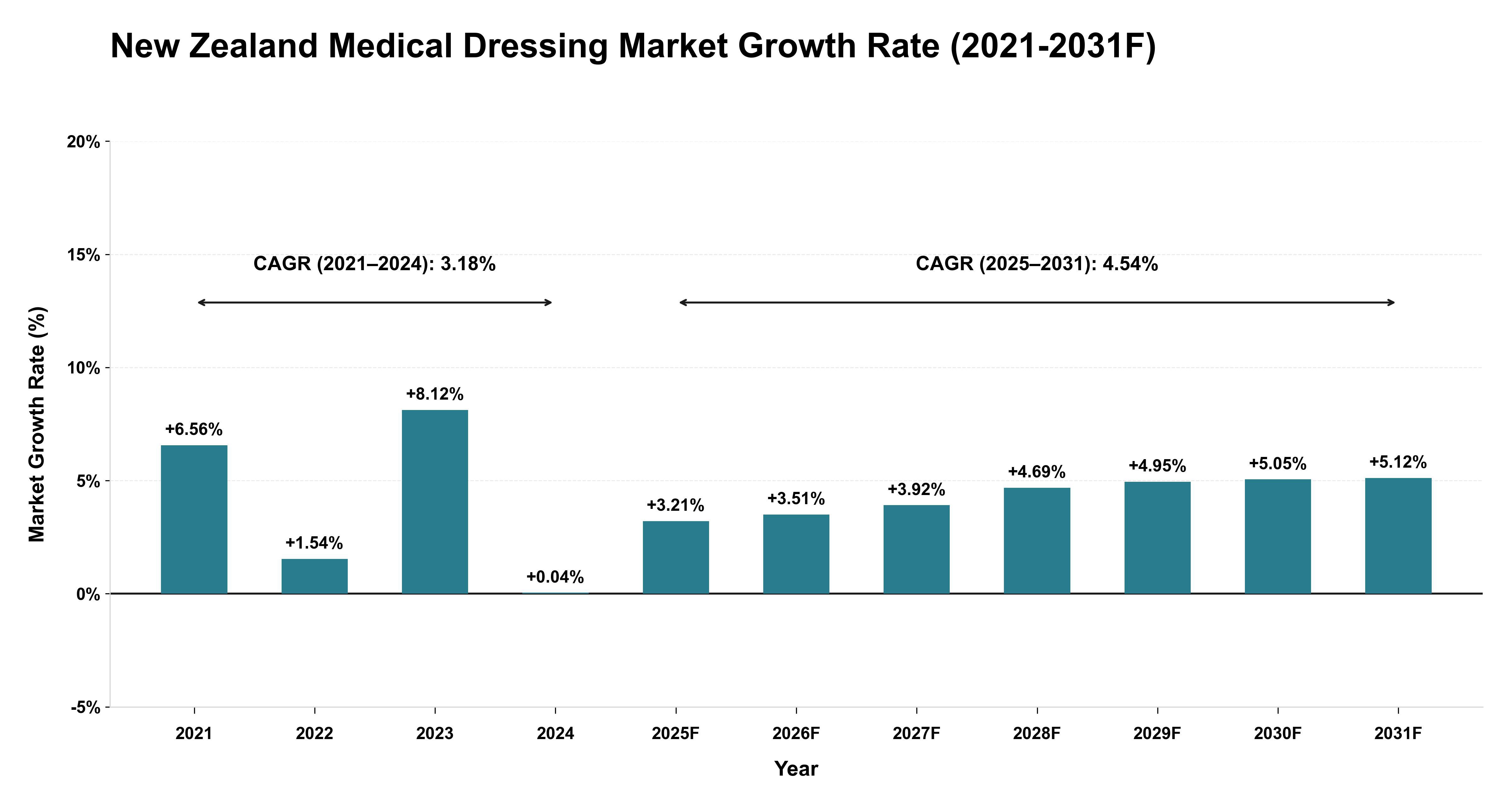 New Zealand Medical Dressing Market Year-wise Growth Rate (2021-2031F)