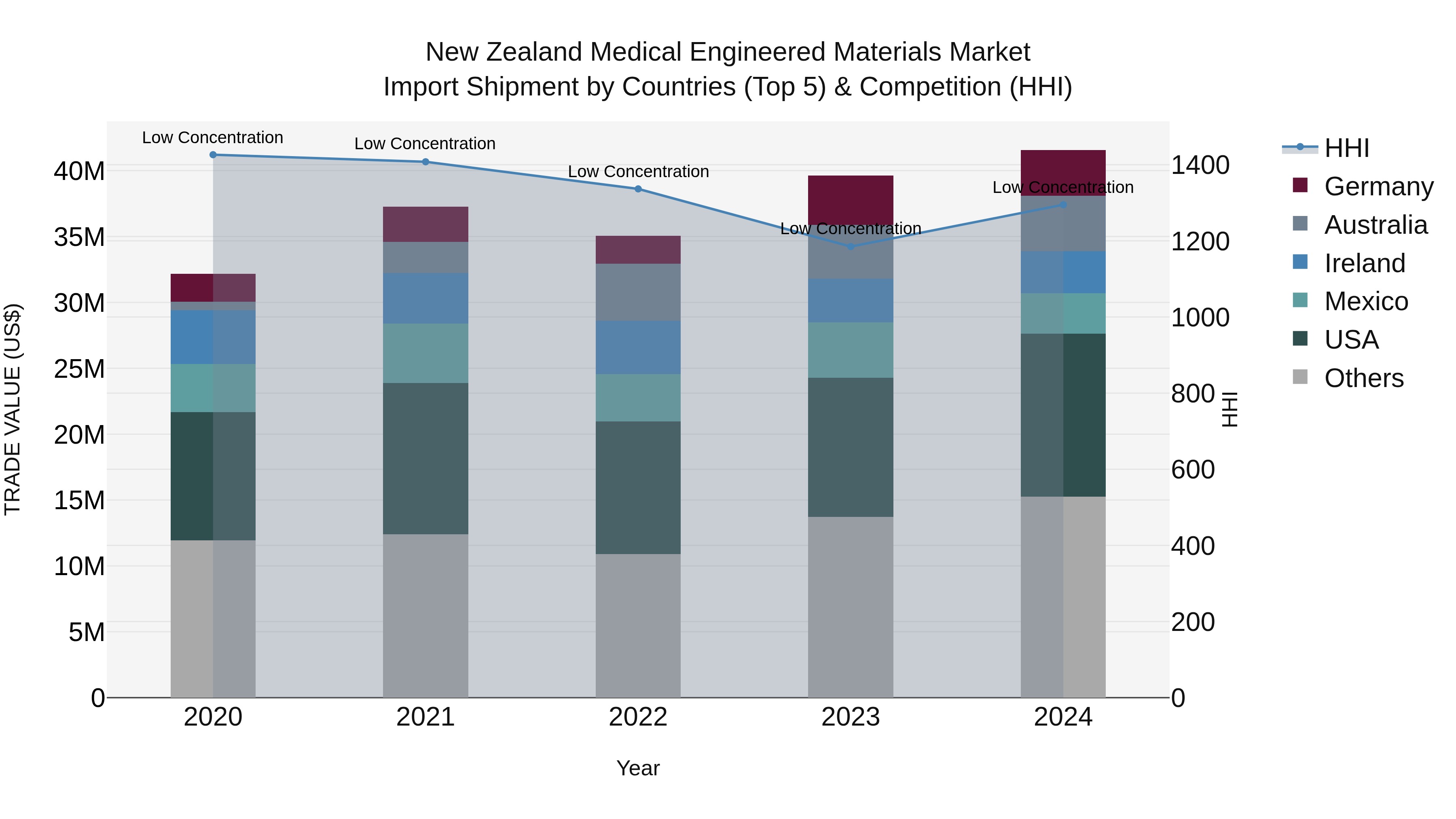 New Zealand Medical Engineered Materials Market Top 5 Importing Countries and Market Competition (HHI) Analysis
