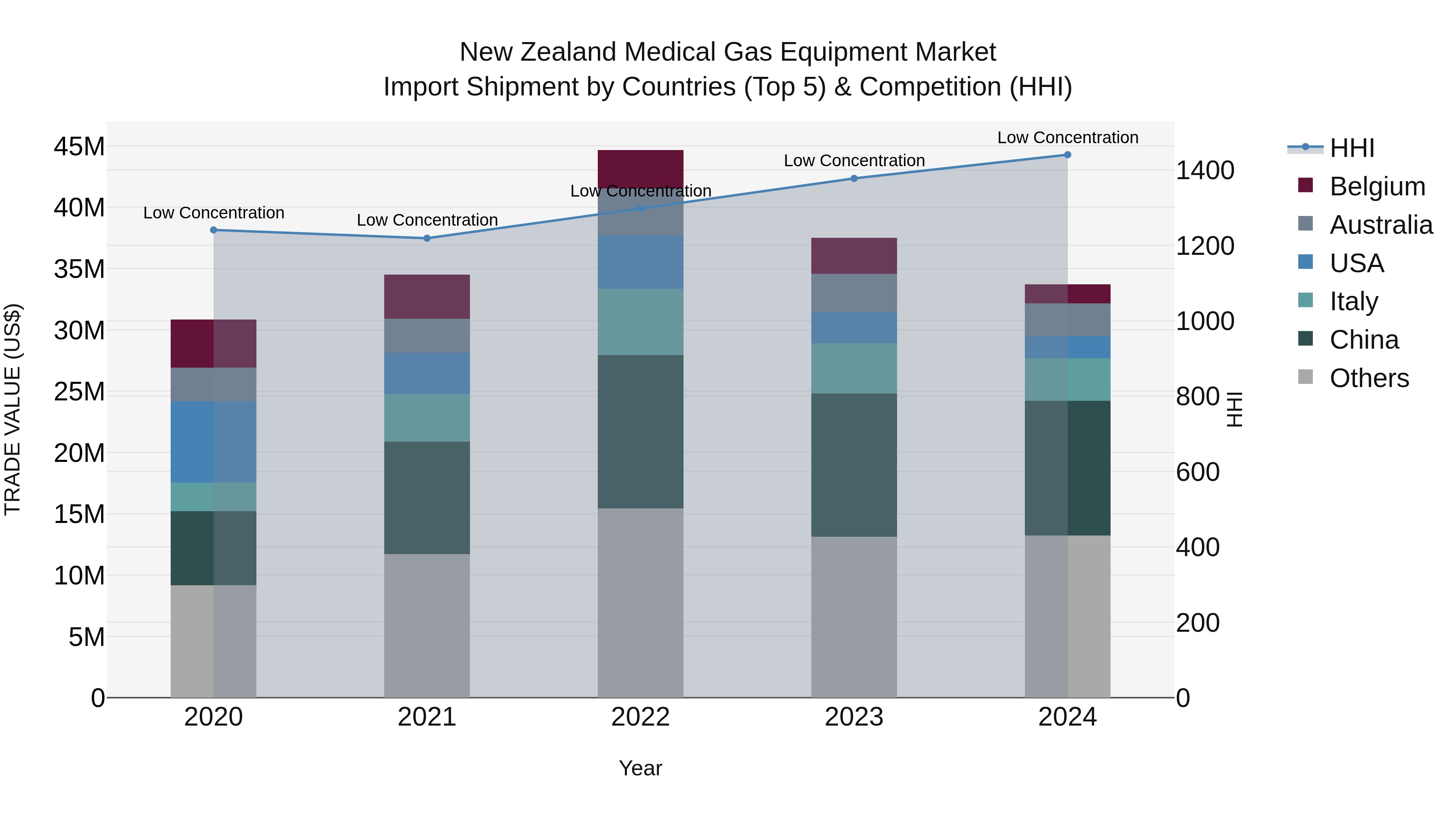 New Zealand Medical Gas Equipment Market Top 5 Importing Countries and Market Competition (HHI) Analysis