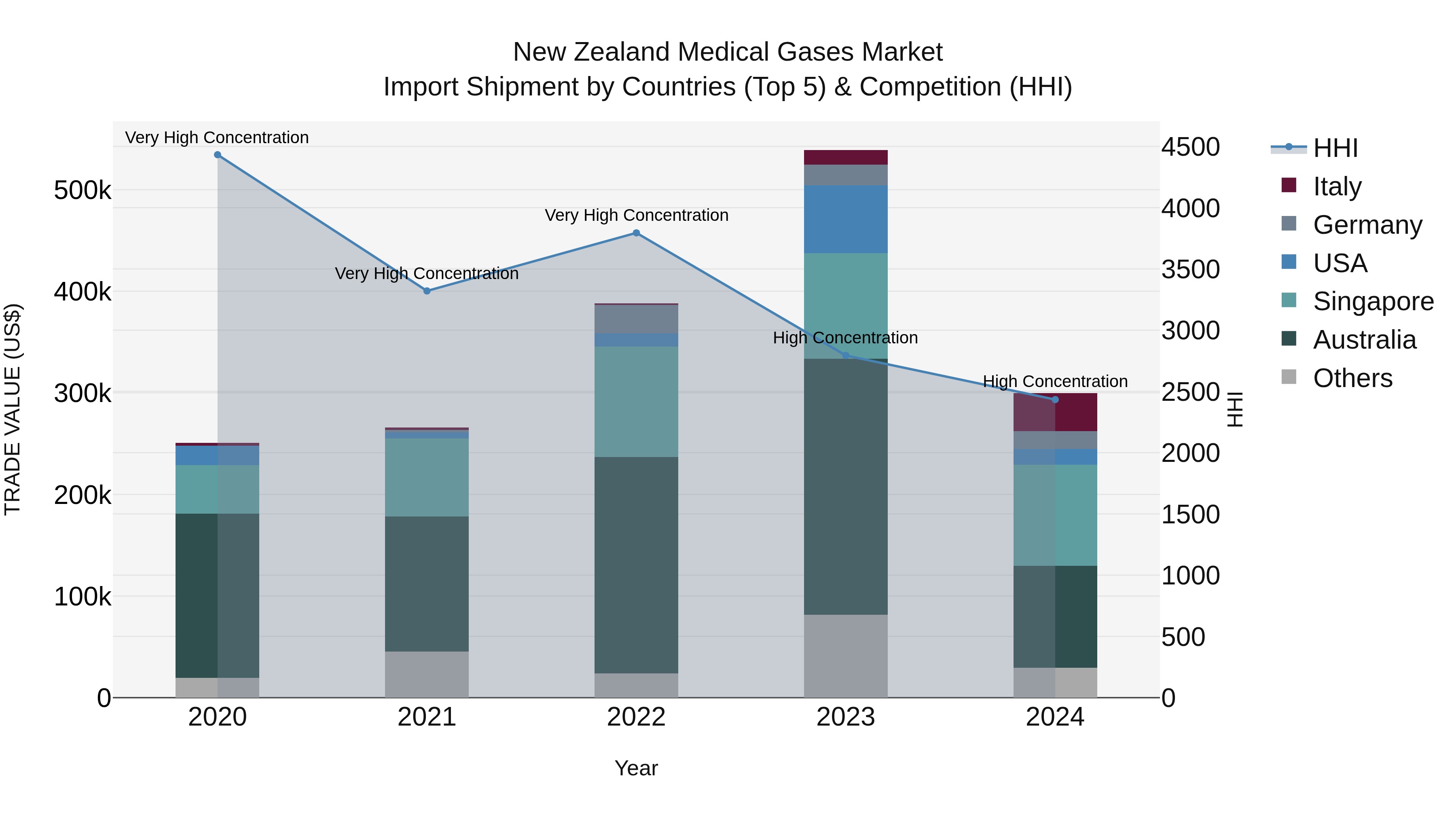 New Zealand Medical Gases Market Top 5 Importing Countries and Market Competition (HHI) Analysis