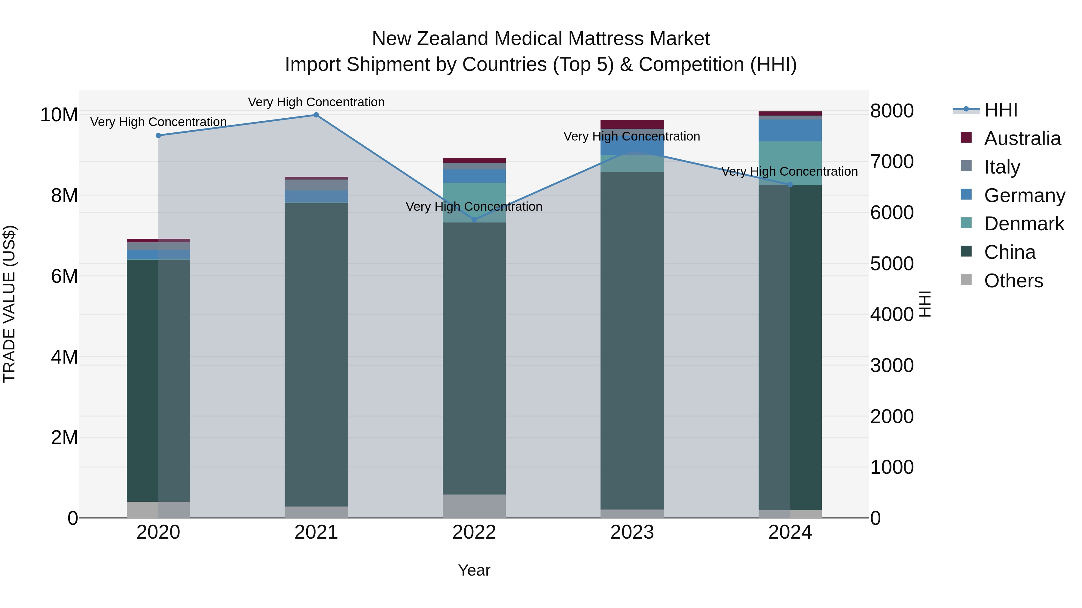 New Zealand Medical Mattress Market Top 5 Importing Countries and Market Competition (HHI) Analysis
