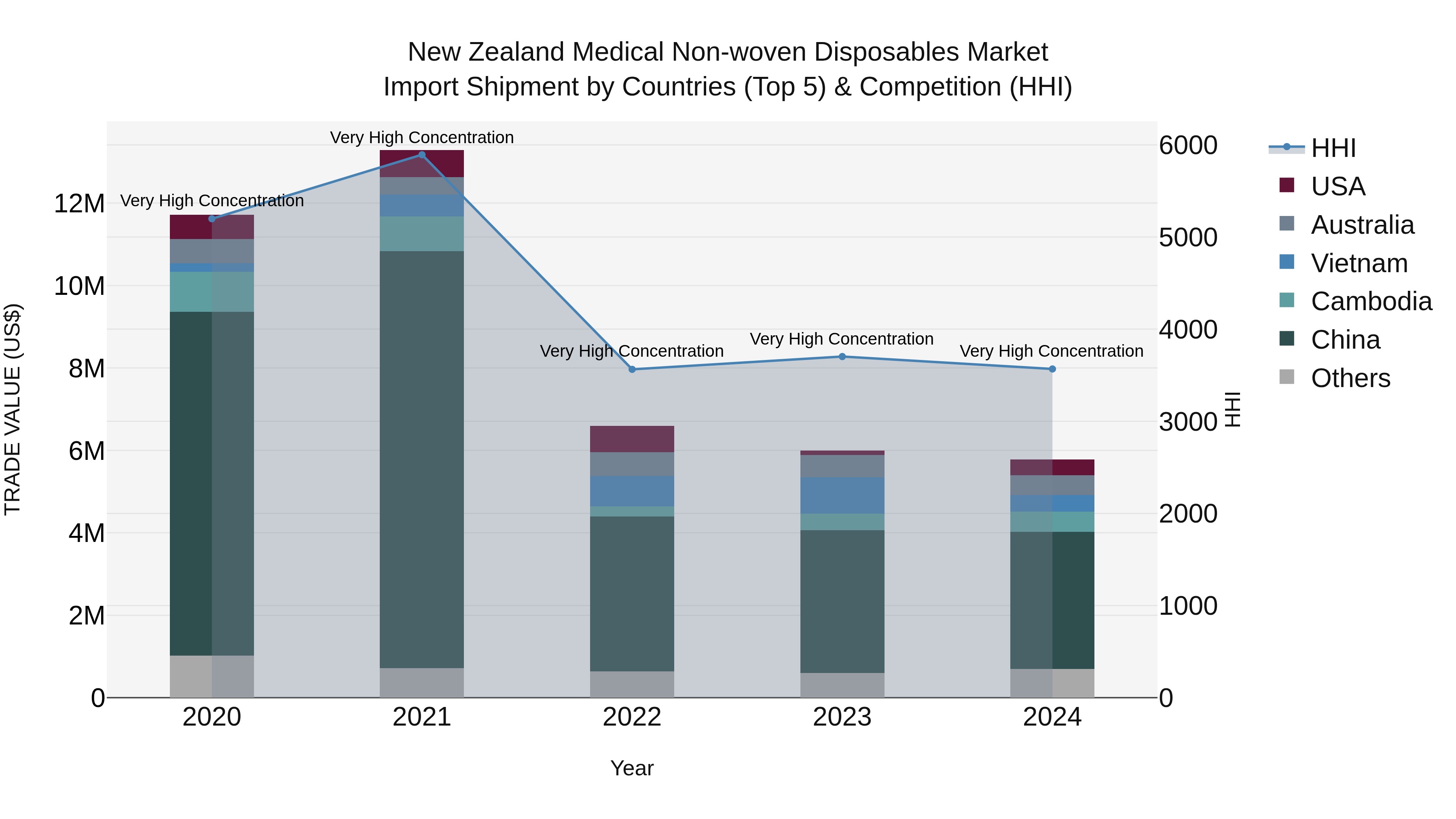 New Zealand Medical Non-woven Disposables Market Top 5 Importing Countries and Market Competition (HHI) Analysis