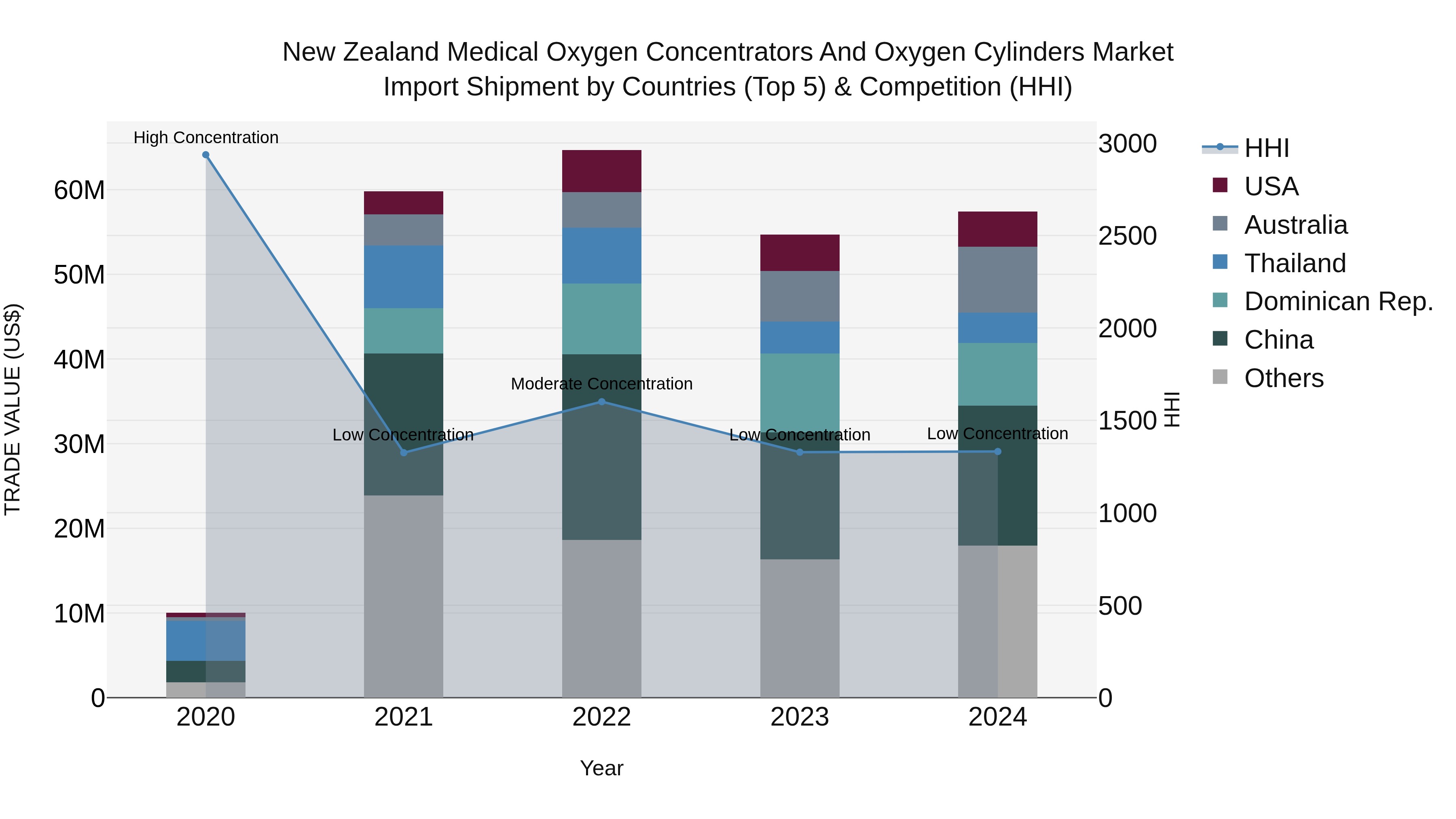 New Zealand Medical Oxygen Concentrators and Oxygen Cylinders Market Top 5 Importing Countries and Market Competition (HHI) Analysis