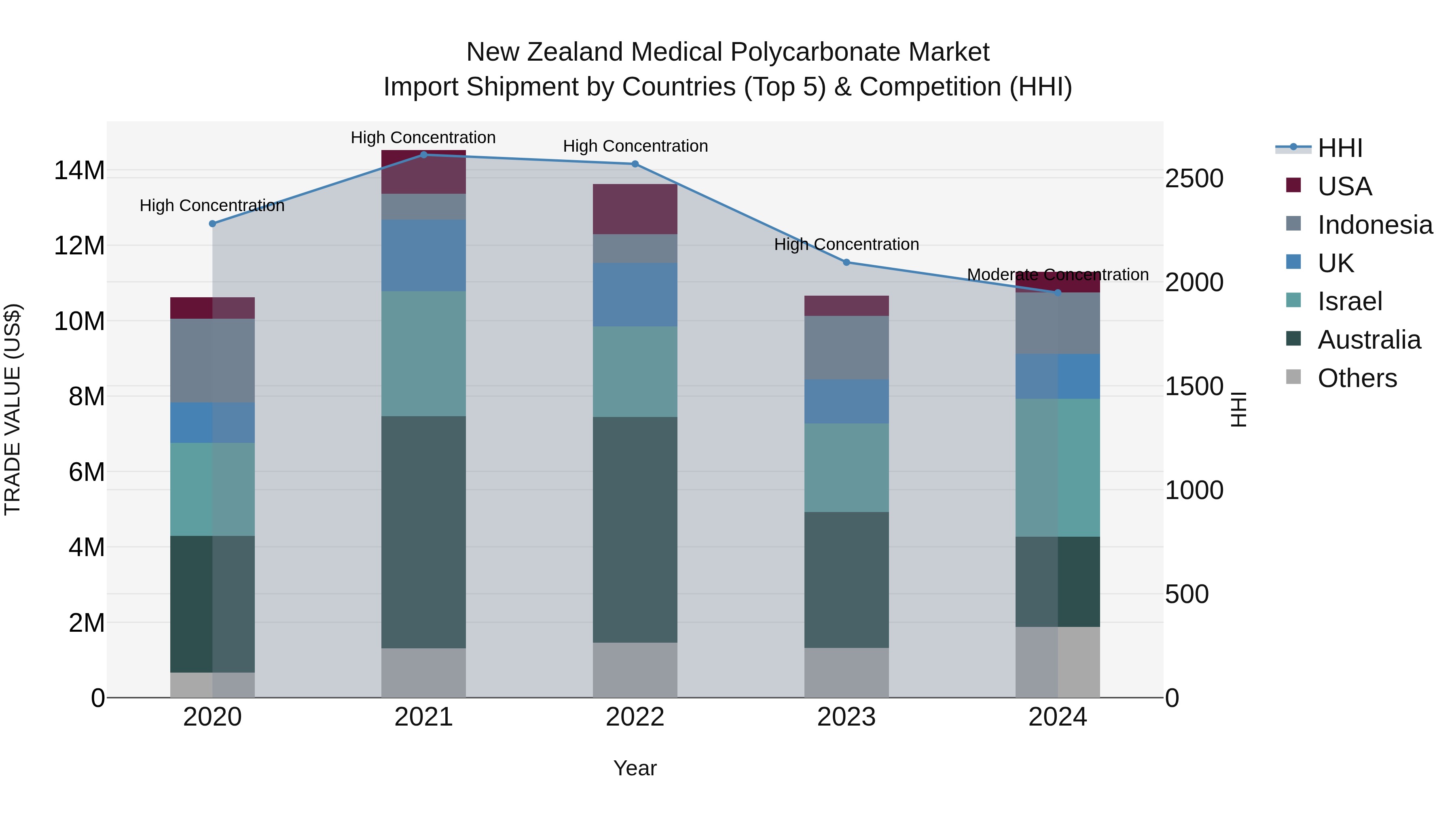 New Zealand Medical Polycarbonate Market Top 5 Importing Countries and Market Competition (HHI) Analysis