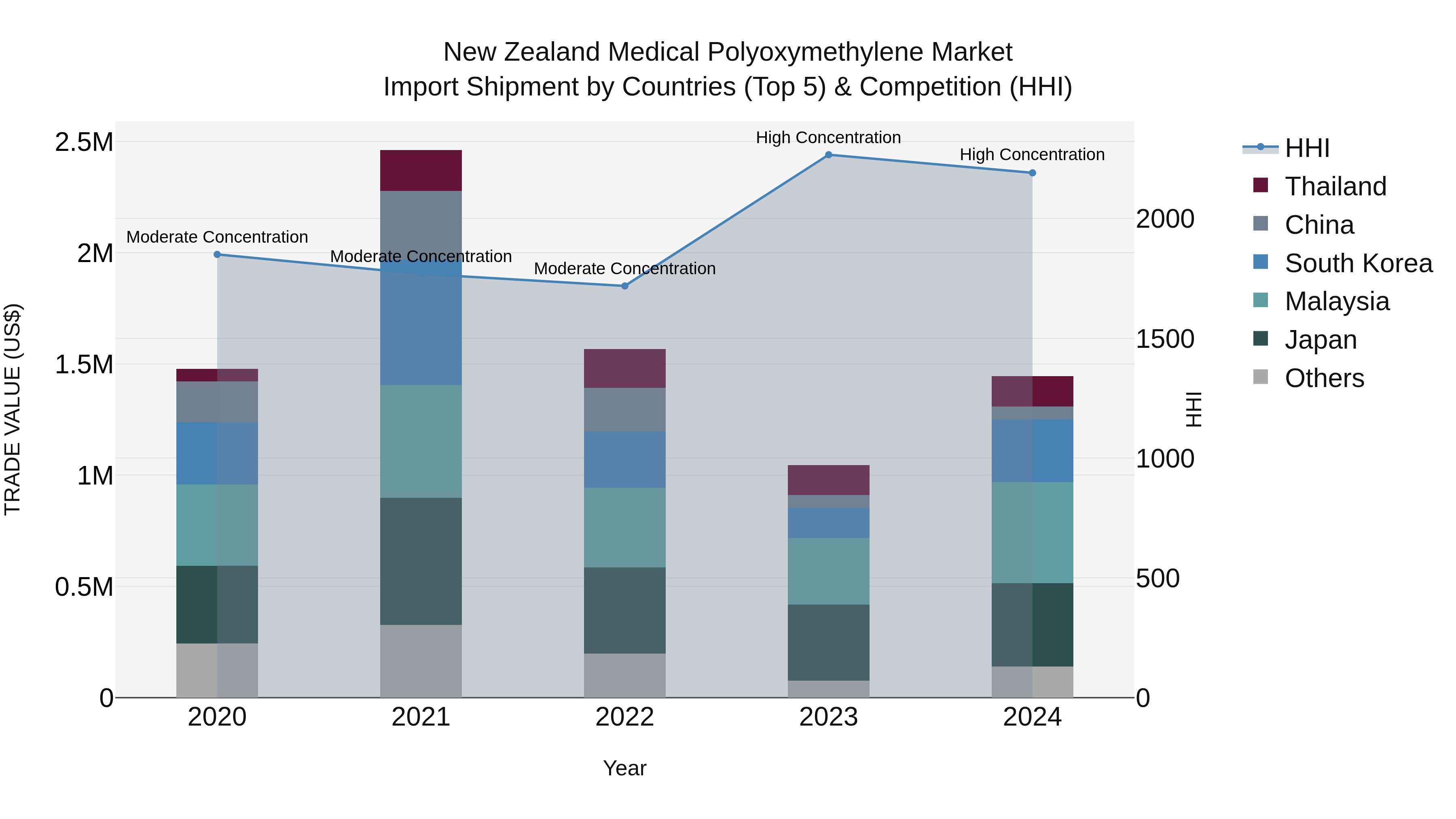 New Zealand Medical Polyoxymethylene Market Top 5 Importing Countries and Market Competition (HHI) Analysis