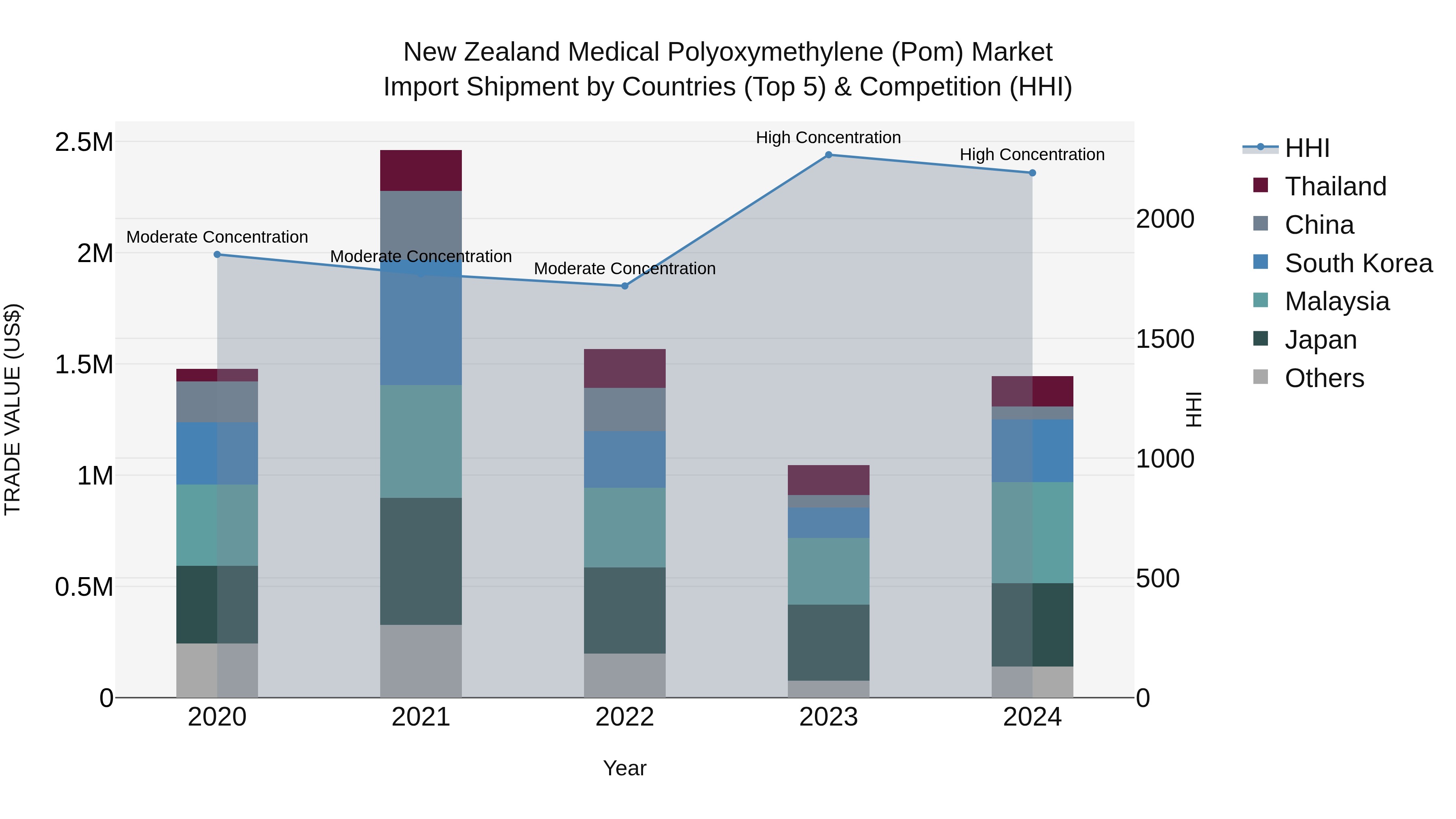 New Zealand Medical Polyoxymethylene (Pom) Market Top 5 Importing Countries and Market Competition (HHI) Analysis