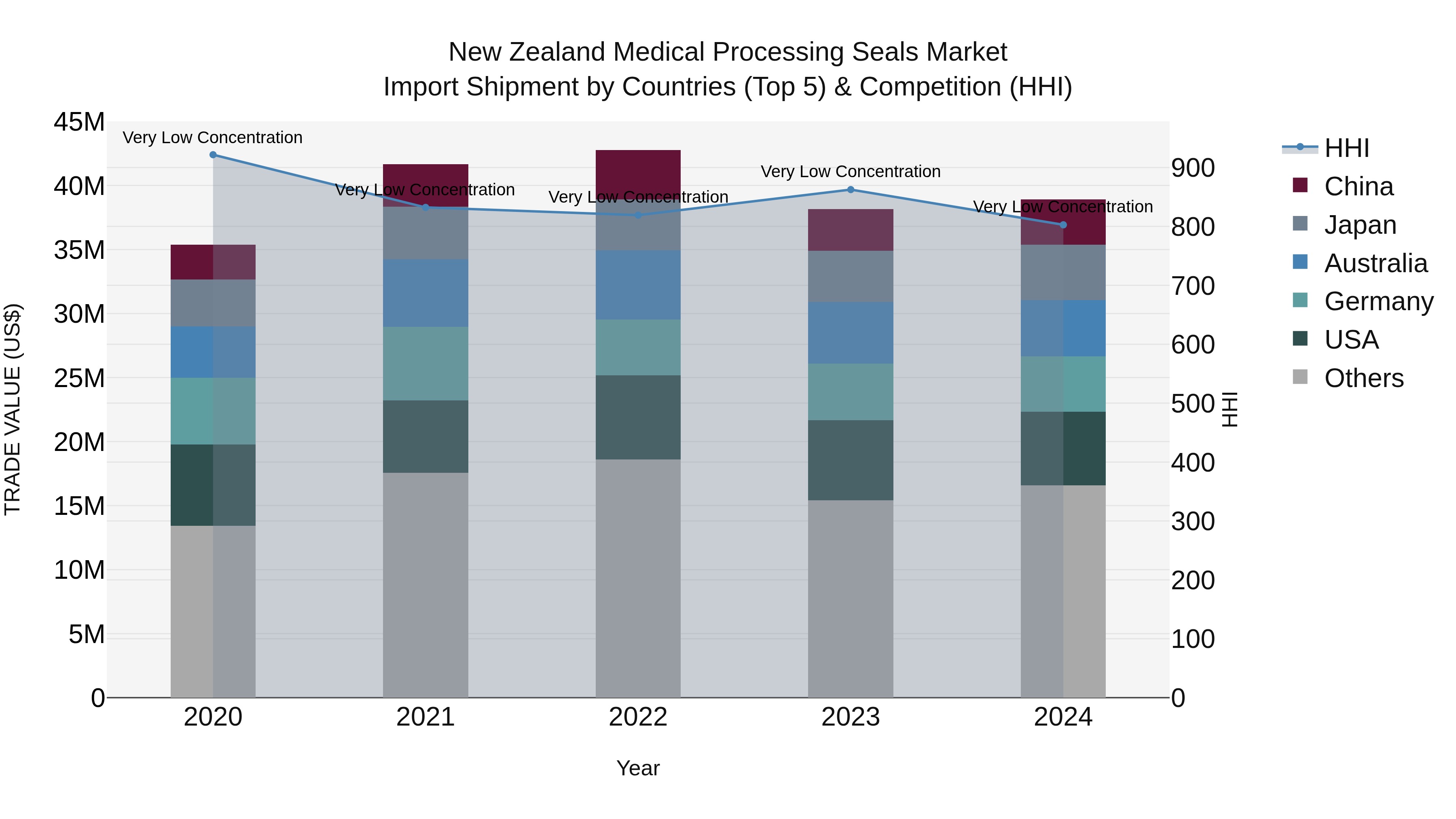 New Zealand Medical Processing Seals Market Top 5 Importing Countries and Market Competition (HHI) Analysis