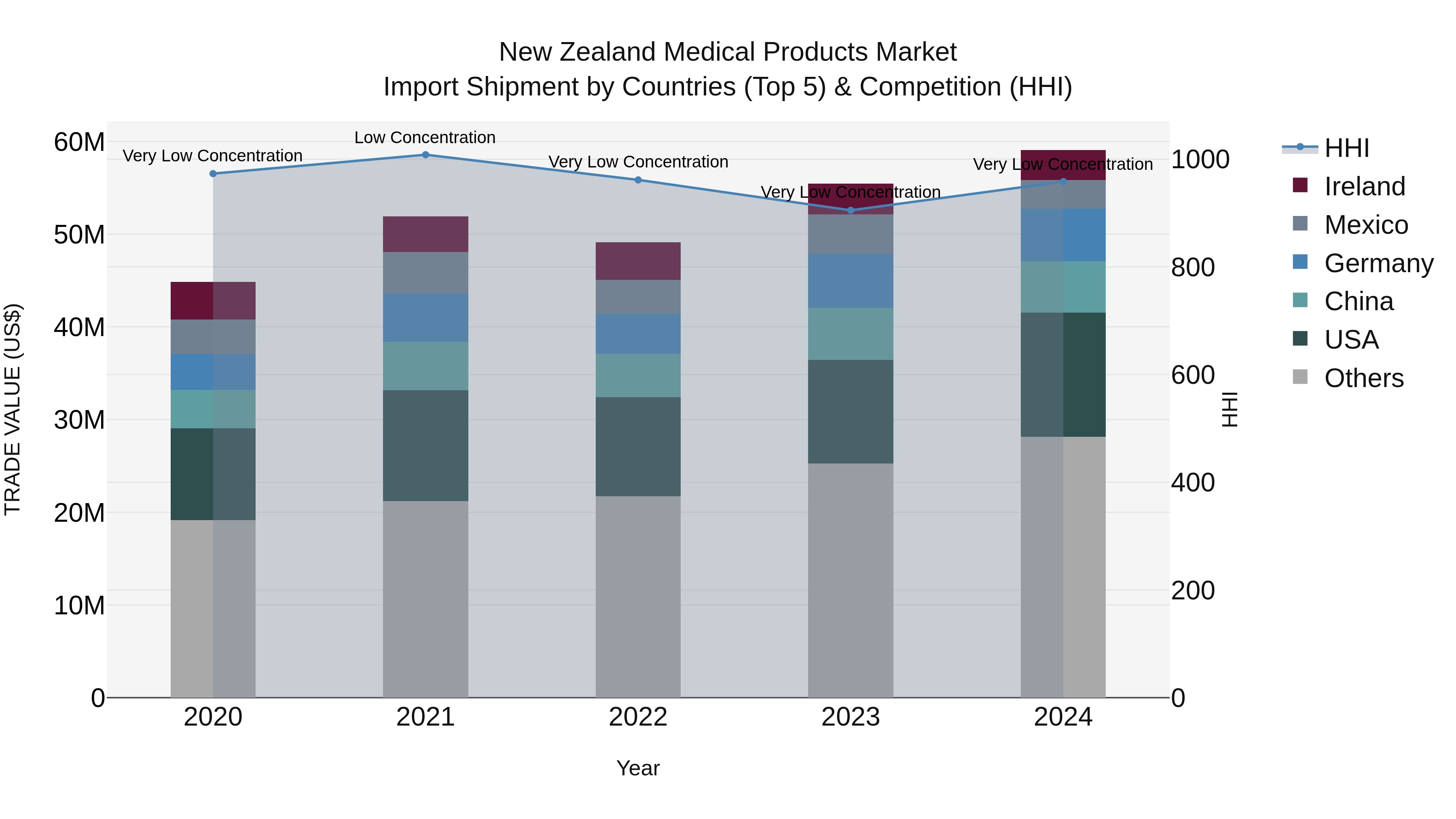 New Zealand Medical Products Market Top 5 Importing Countries and Market Competition (HHI) Analysis