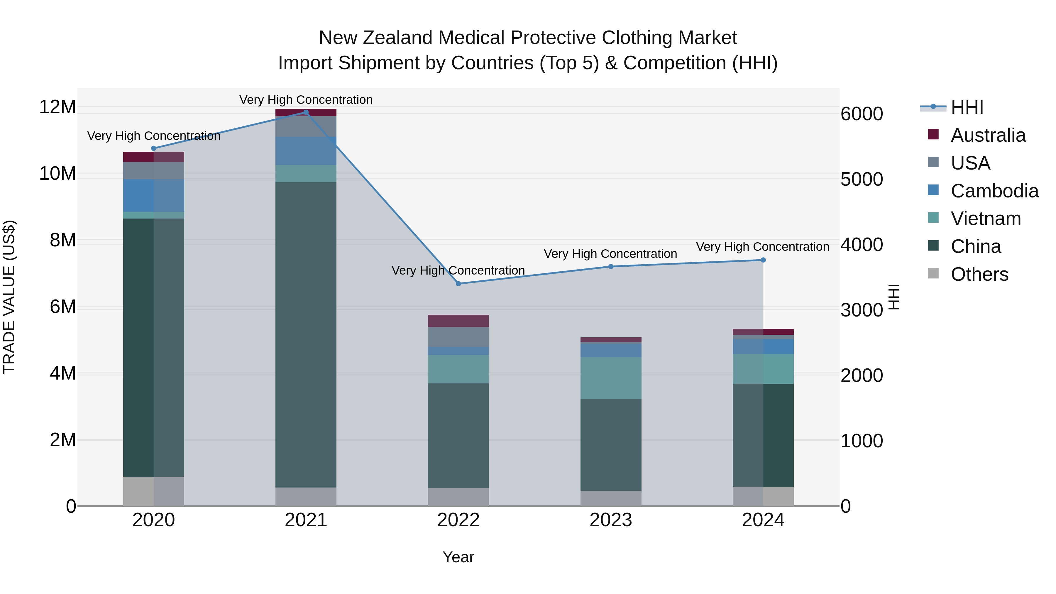New Zealand Medical Protective Clothing Market Top 5 Importing Countries and Market Competition (HHI) Analysis