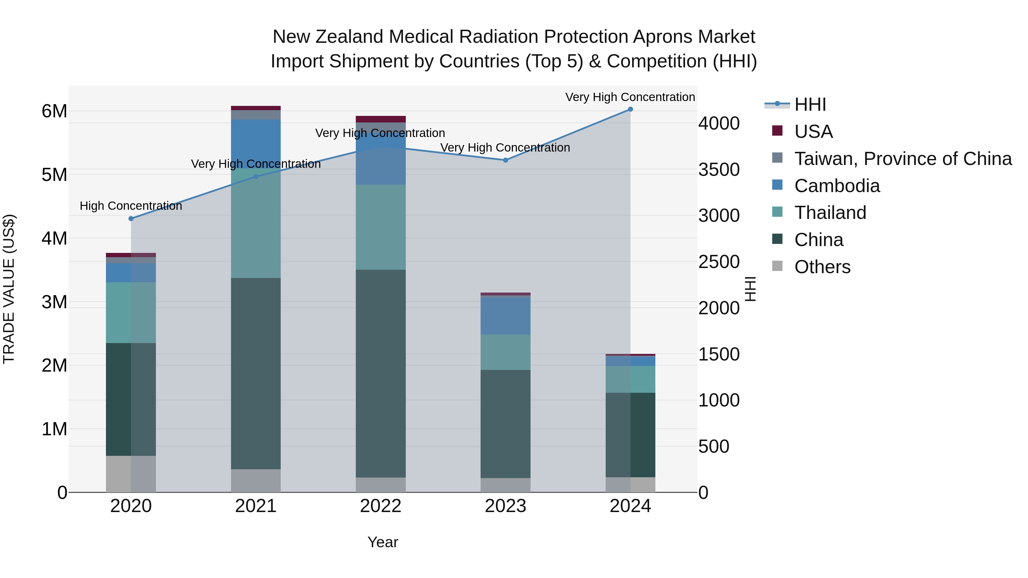 New Zealand Medical Radiation Protection Aprons Market Top 5 Importing Countries and Market Competition (HHI) Analysis
