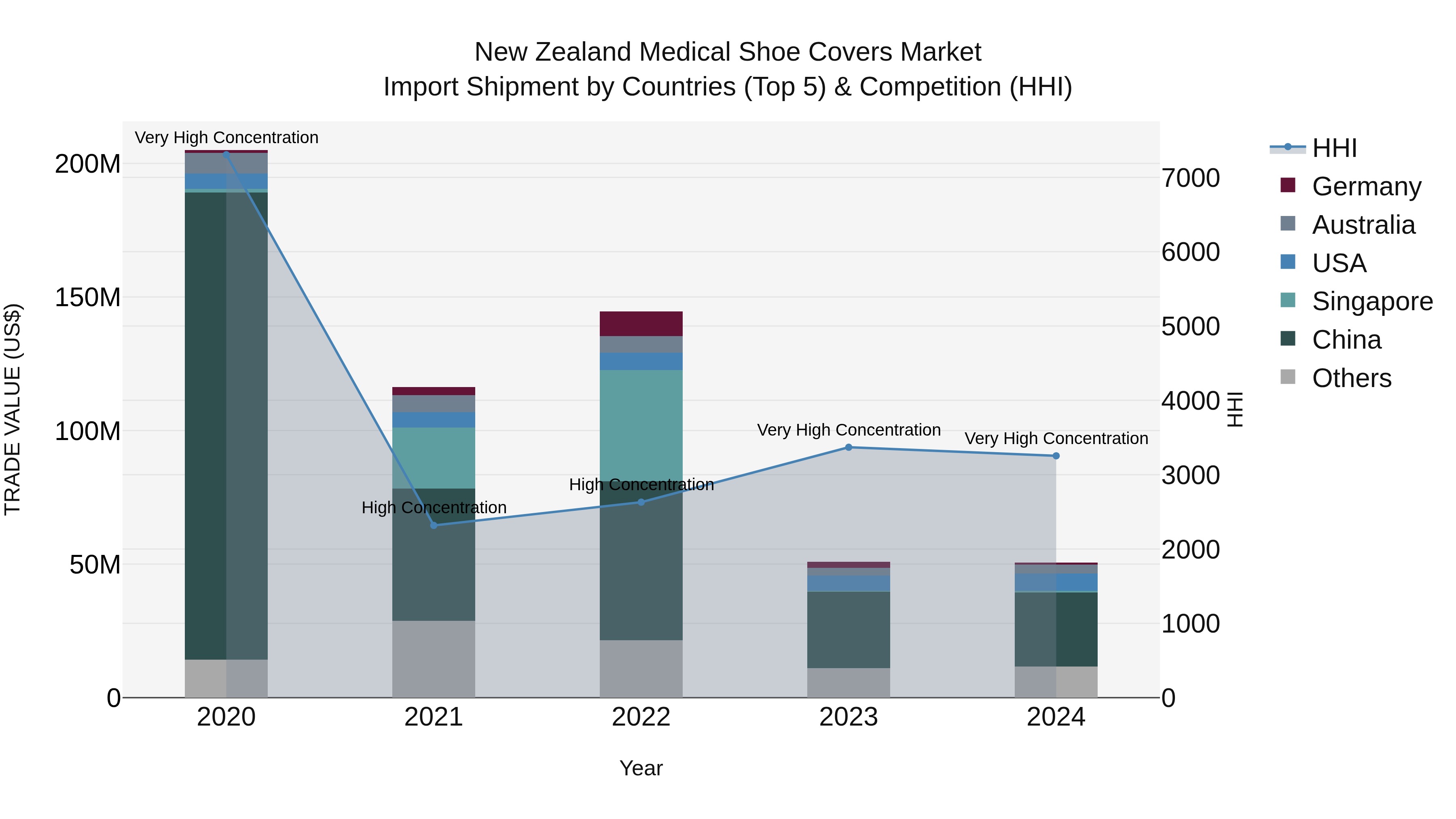 New Zealand Medical Shoe Covers Market Top 5 Importing Countries and Market Competition (HHI) Analysis
