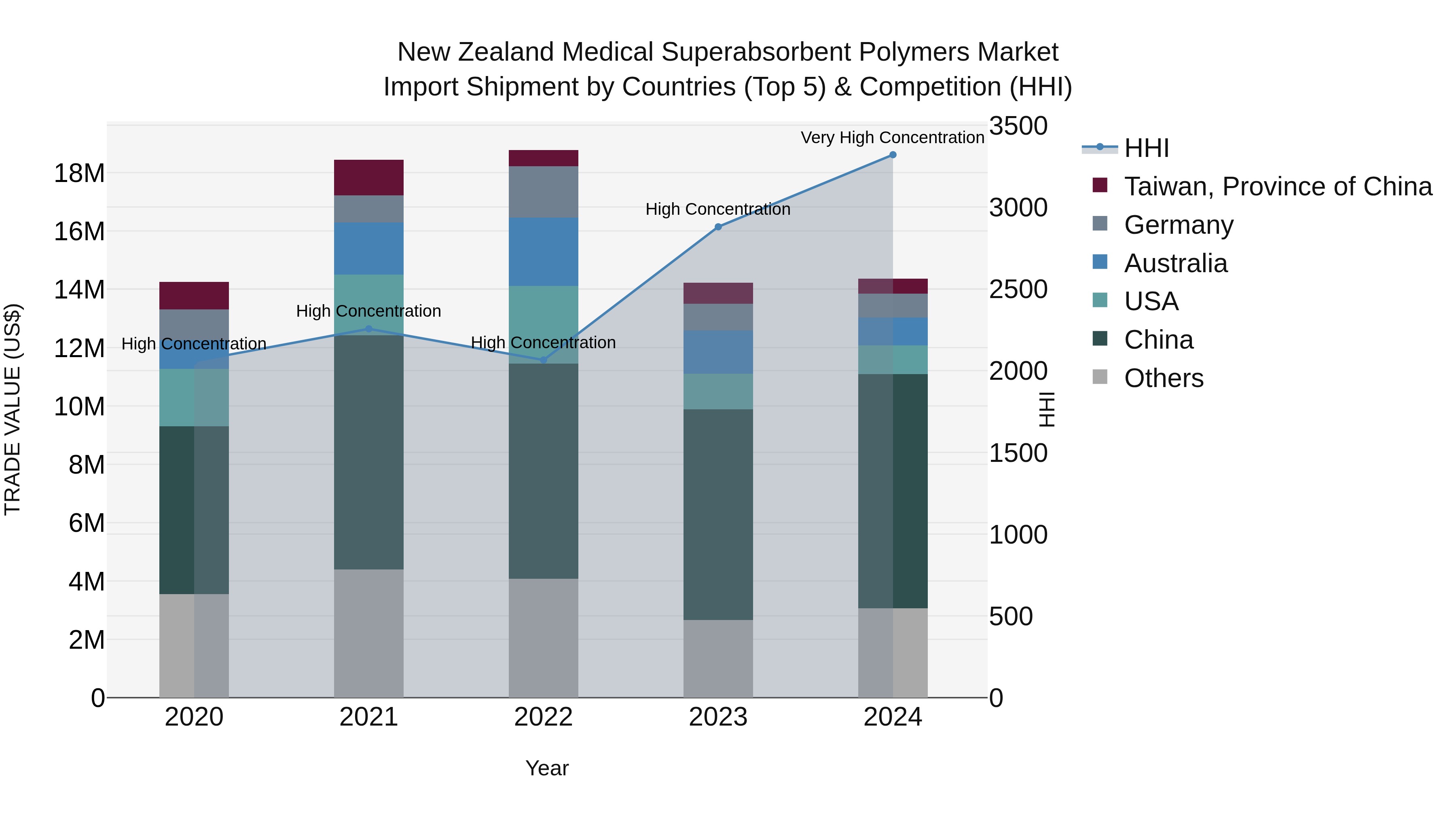 New Zealand Medical Superabsorbent Polymers Market Top 5 Importing Countries and Market Competition (HHI) Analysis