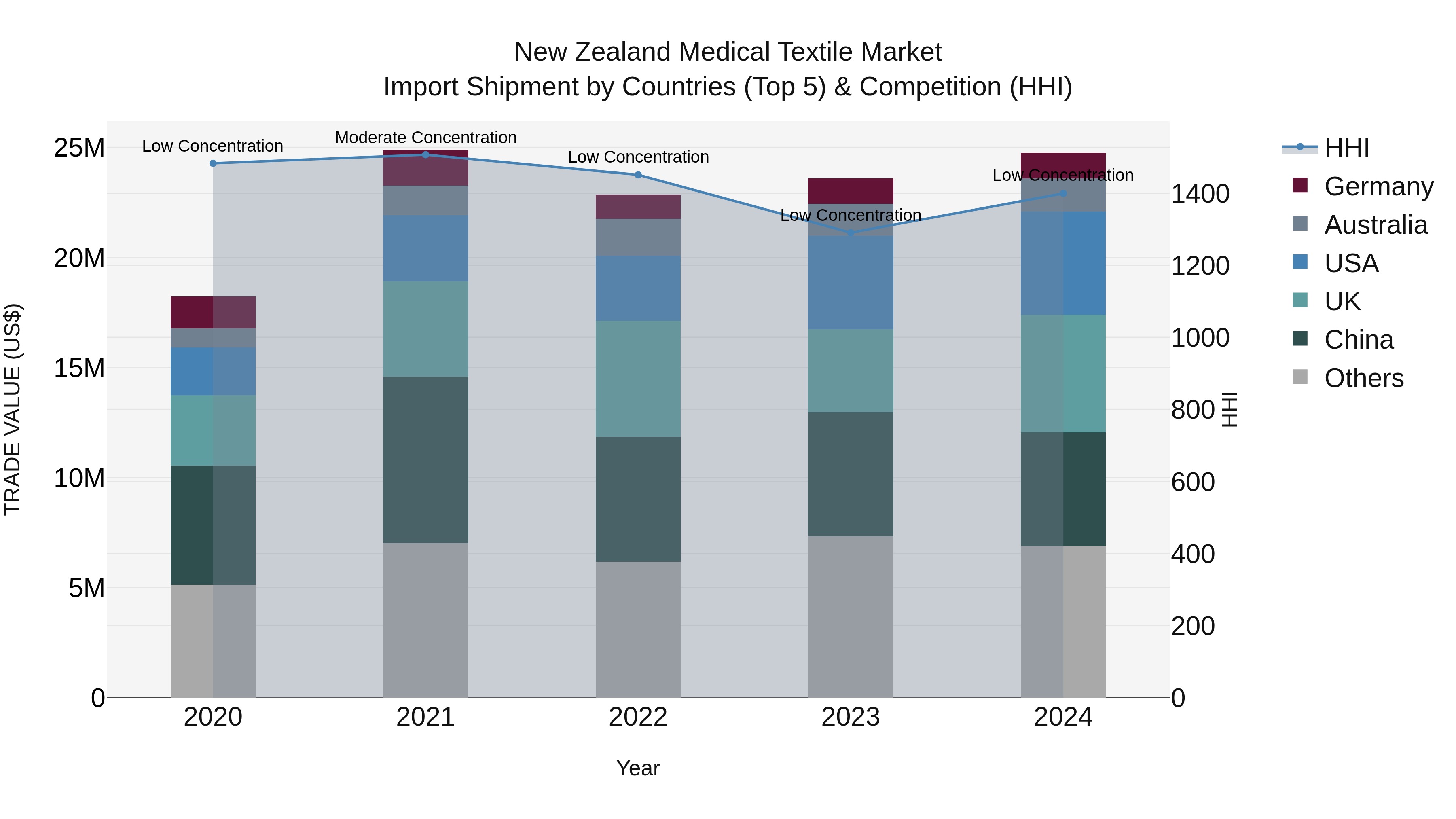 New Zealand Medical Textile Market Top 5 Importing Countries and Market Competition (HHI) Analysis