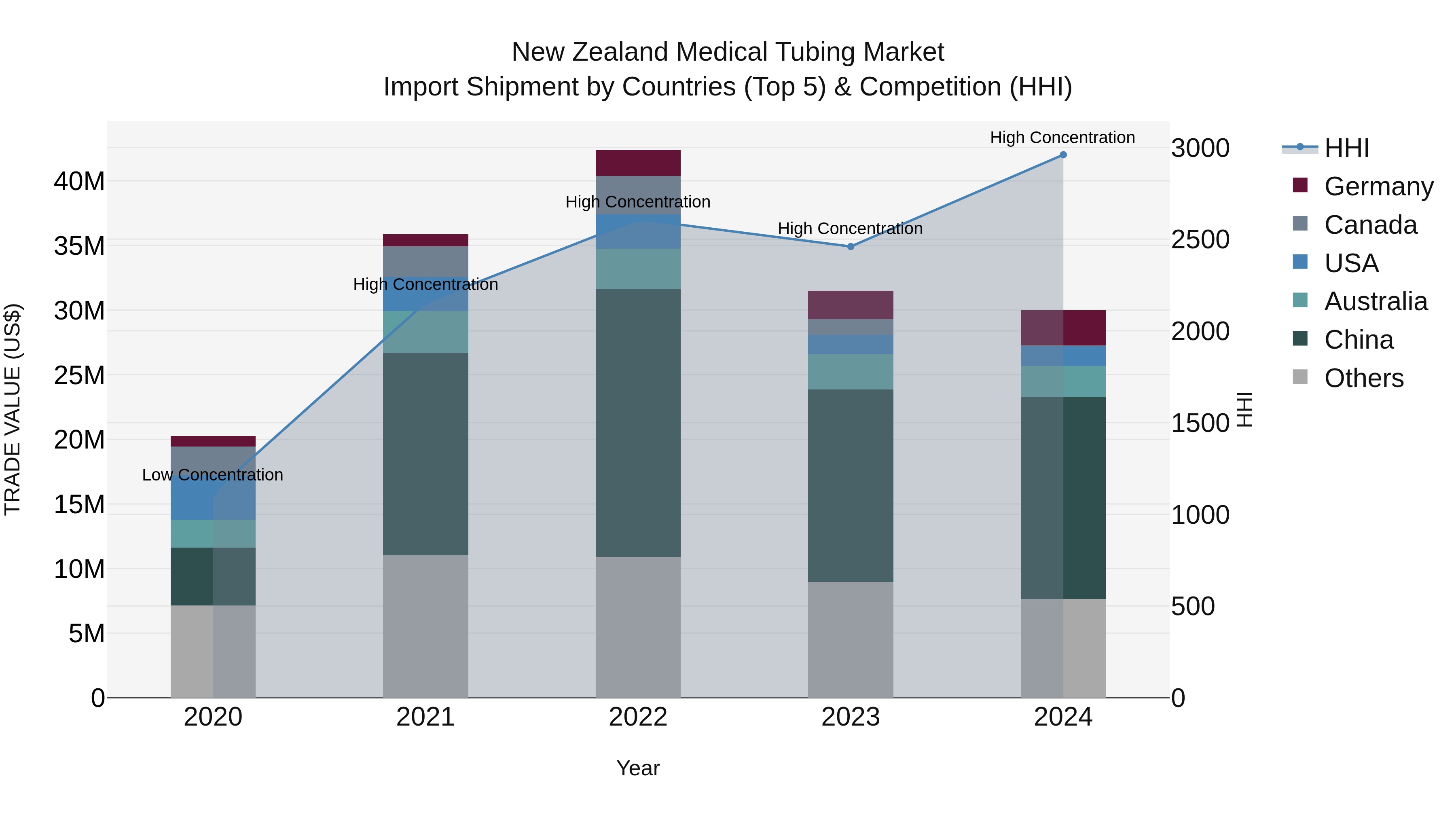 New Zealand Medical Tubing Market Top 5 Importing Countries and Market Competition (HHI) Analysis