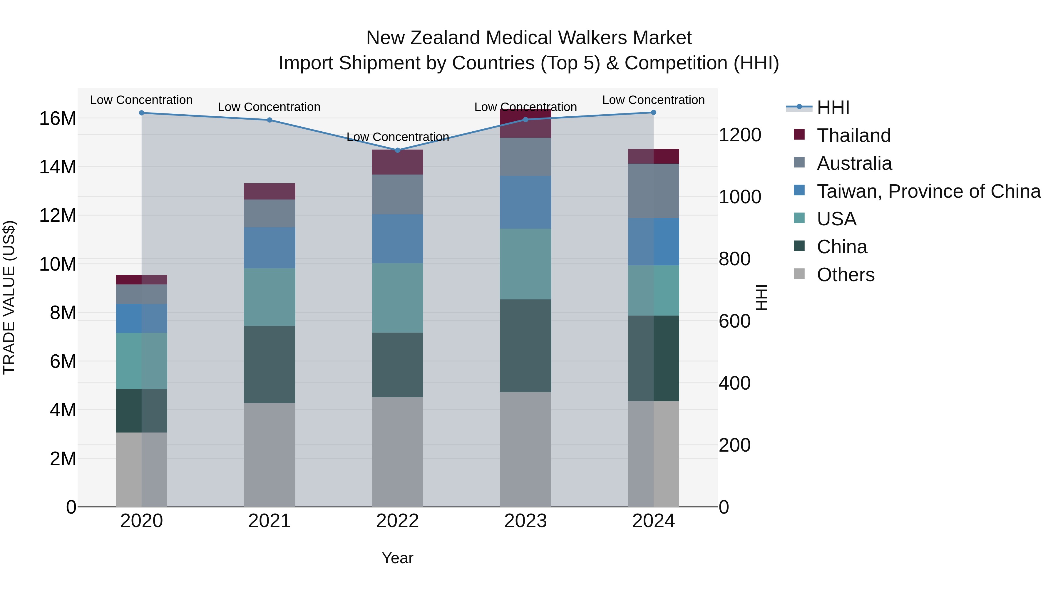 New Zealand Medical Walkers Market Top 5 Importing Countries and Market Competition (HHI) Analysis