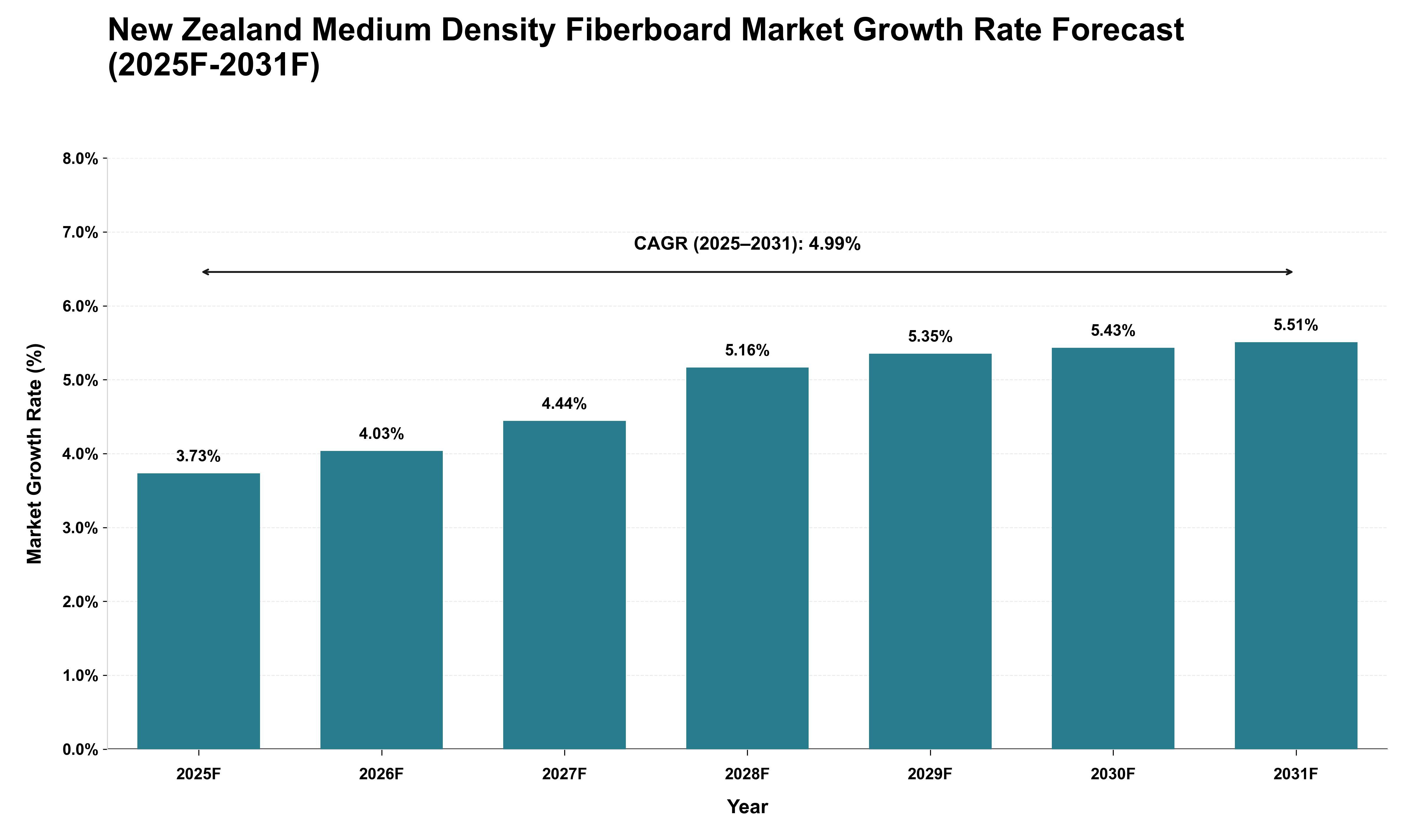 New Zealand Medium Density Fiberboard Market Growth Rate Analysis (2025 - 2031)