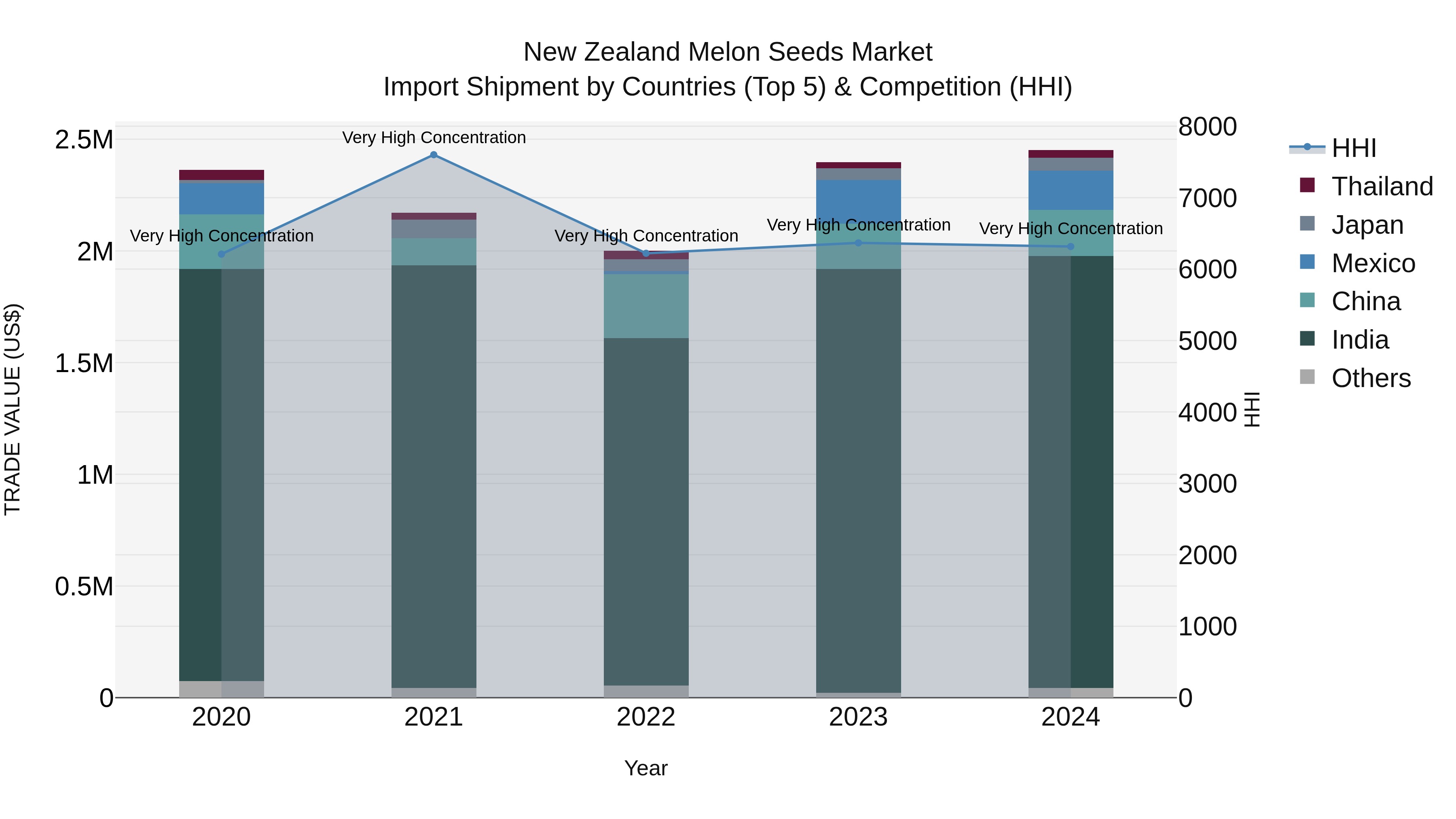 New Zealand Melon Seeds Market Top 5 Importing Countries and Market Competition (HHI) Analysis