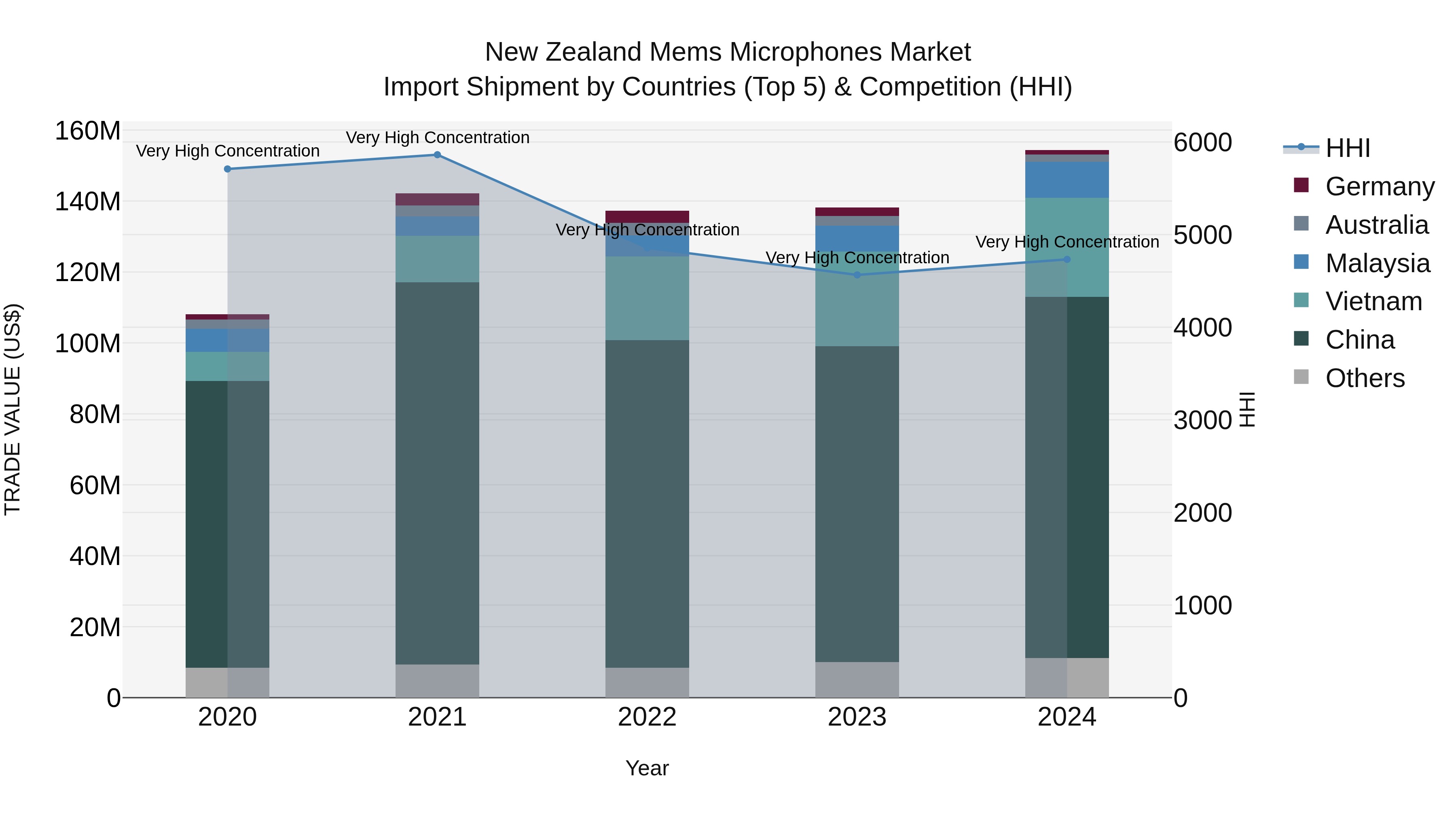 New Zealand Mems Microphones Market Top 5 Importing Countries and Market Competition (HHI) Analysis