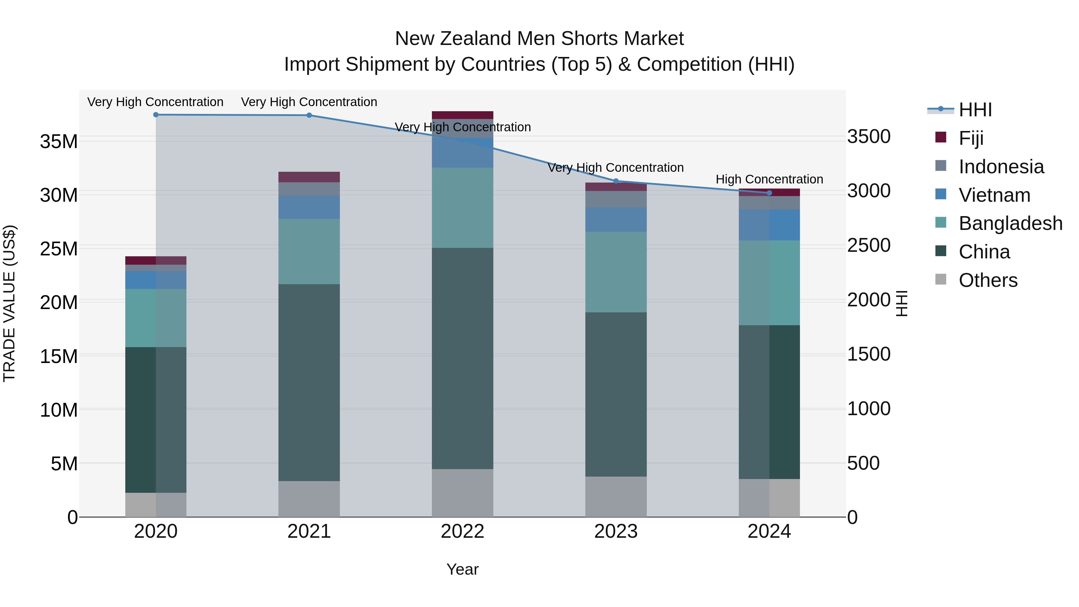 New Zealand Men Shorts Market Top 5 Importing Countries and Market Competition (HHI) Analysis