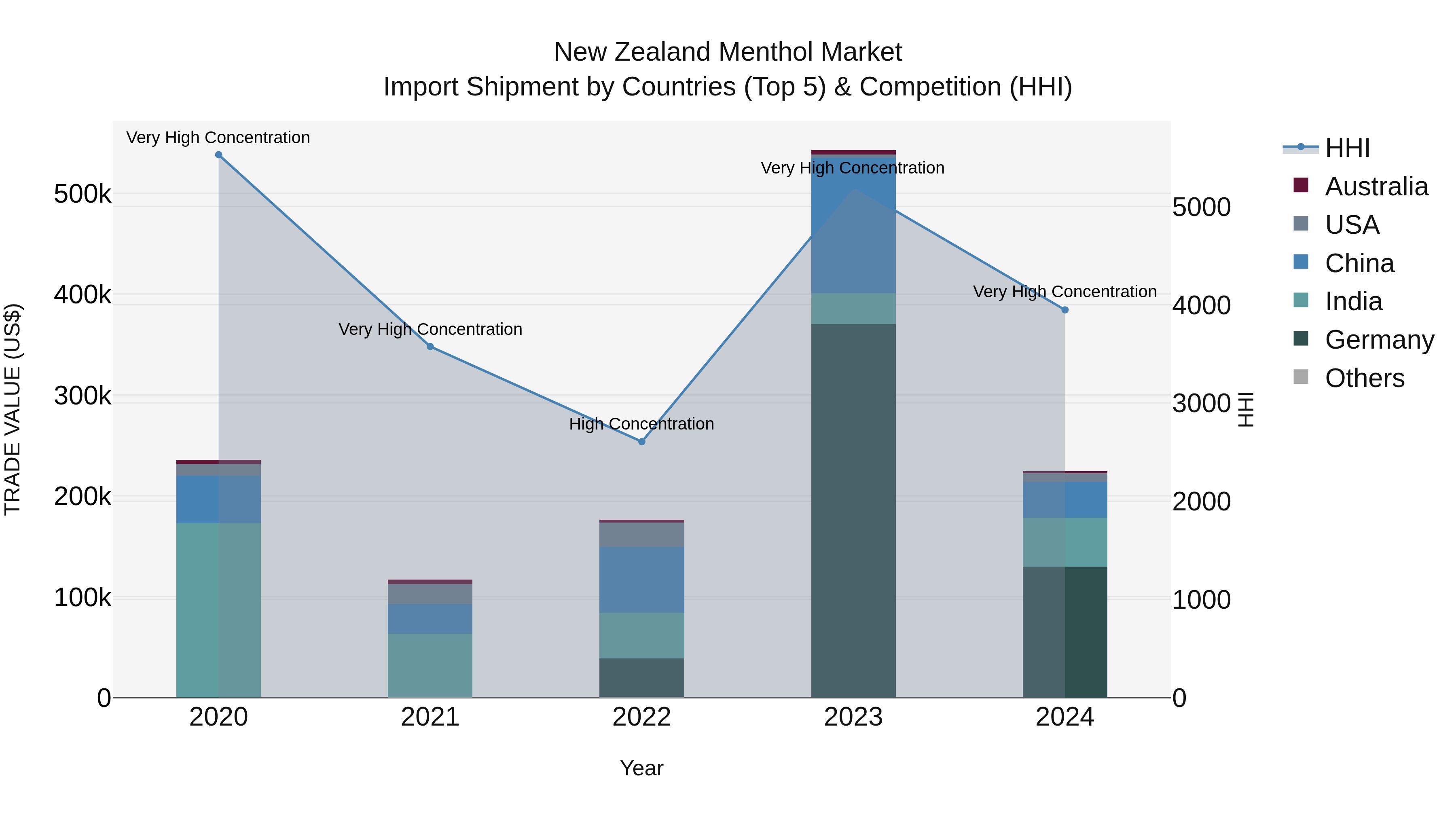 New Zealand Menthol Market Top 5 Importing Countries and Market Competition (HHI) Analysis