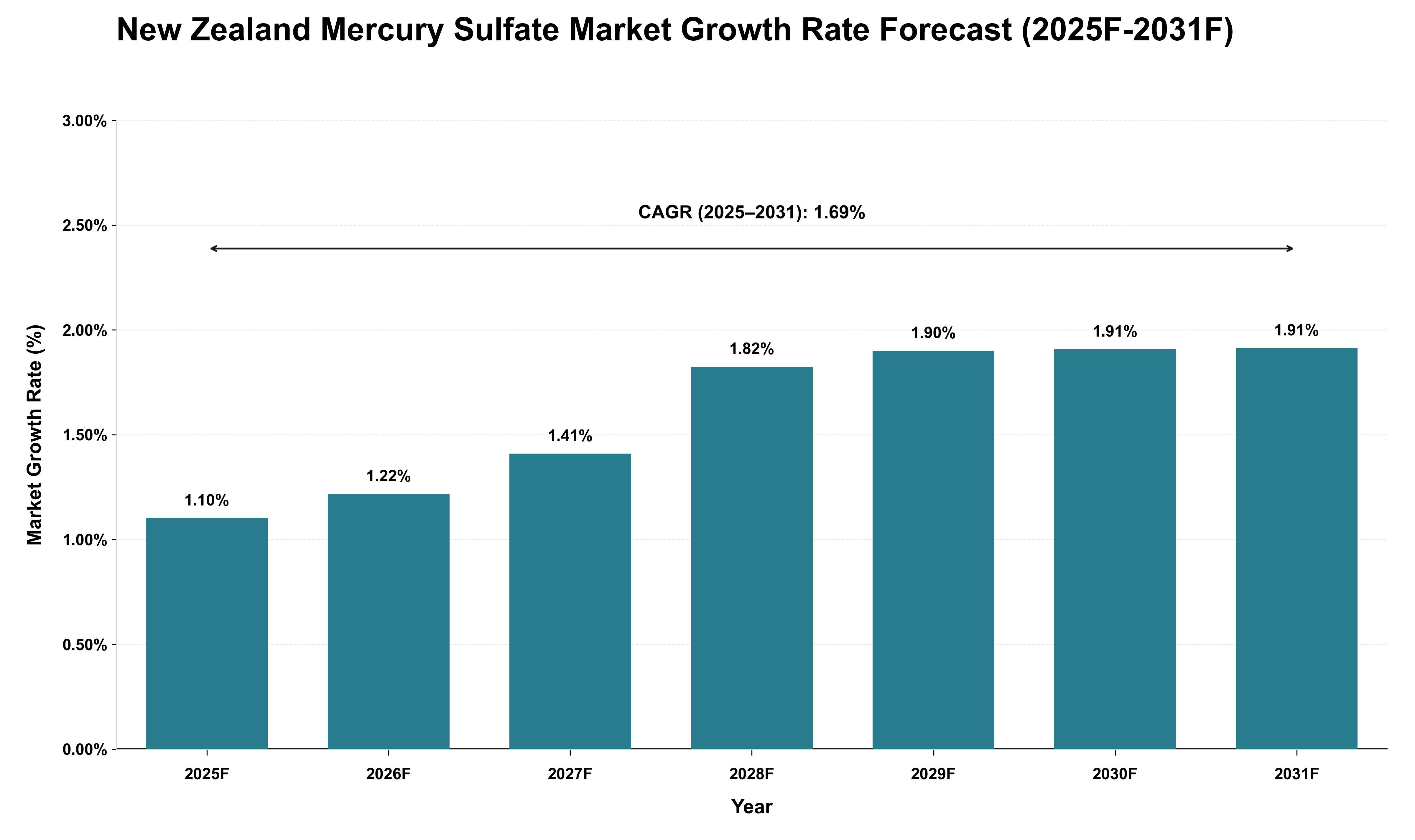 New Zealand Mercury Sulfate Market Growth Rate Analysis (2025 - 2031)
