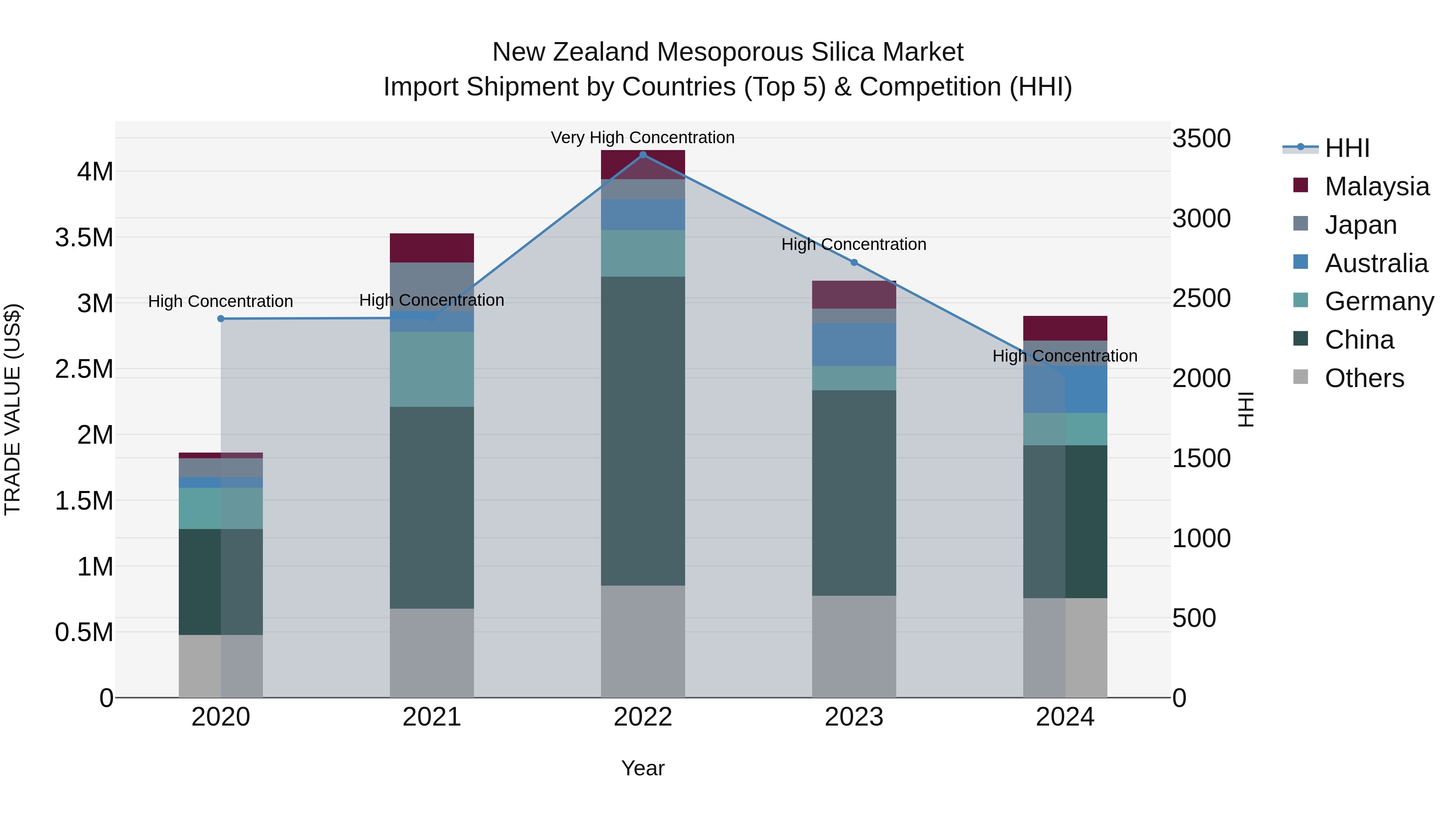 New Zealand Mesoporous Silica Market Top 5 Importing Countries and Market Competition (HHI) Analysis