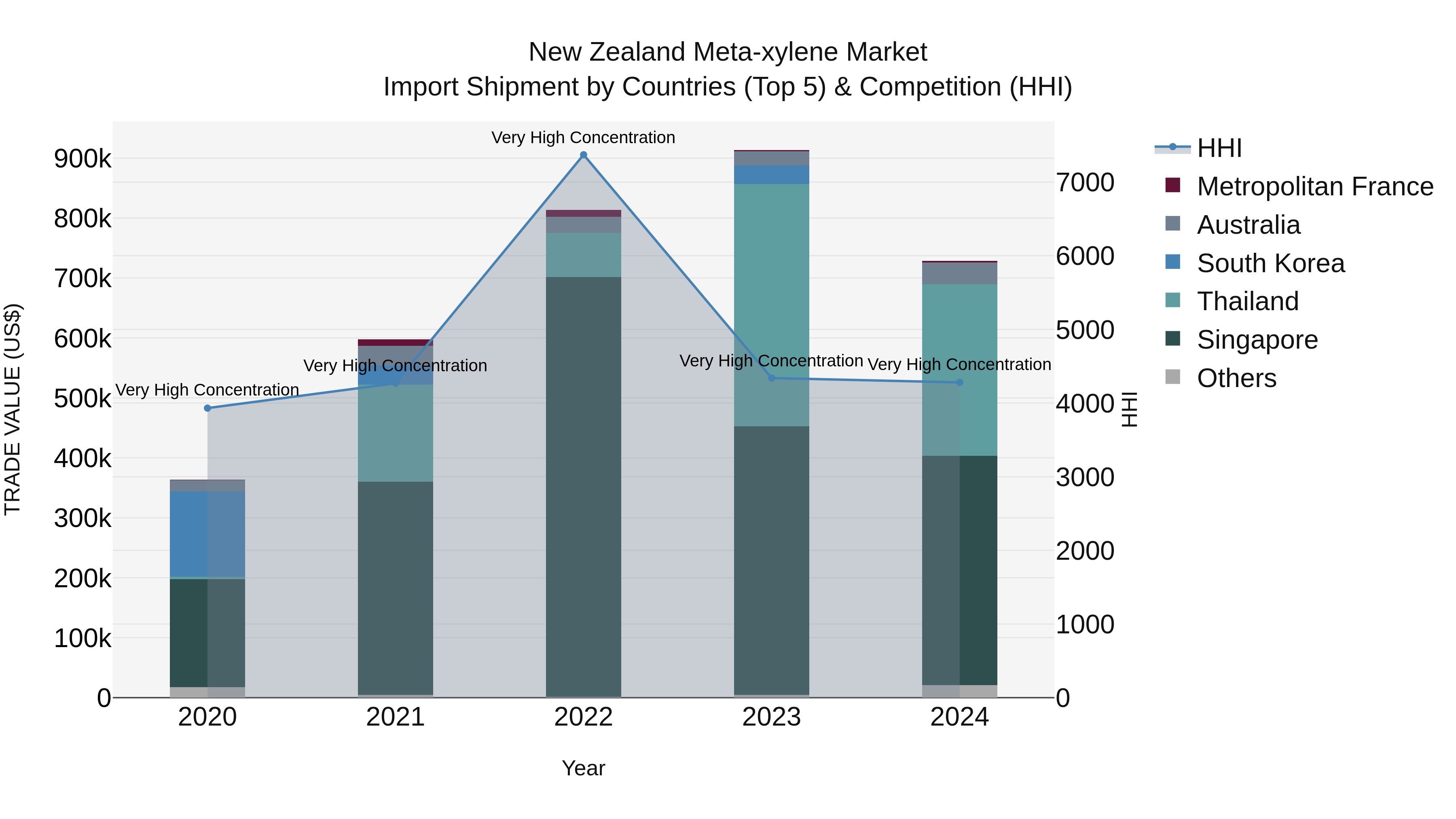 New Zealand Meta-xylene Market Top 5 Importing Countries and Market Competition (HHI) Analysis
