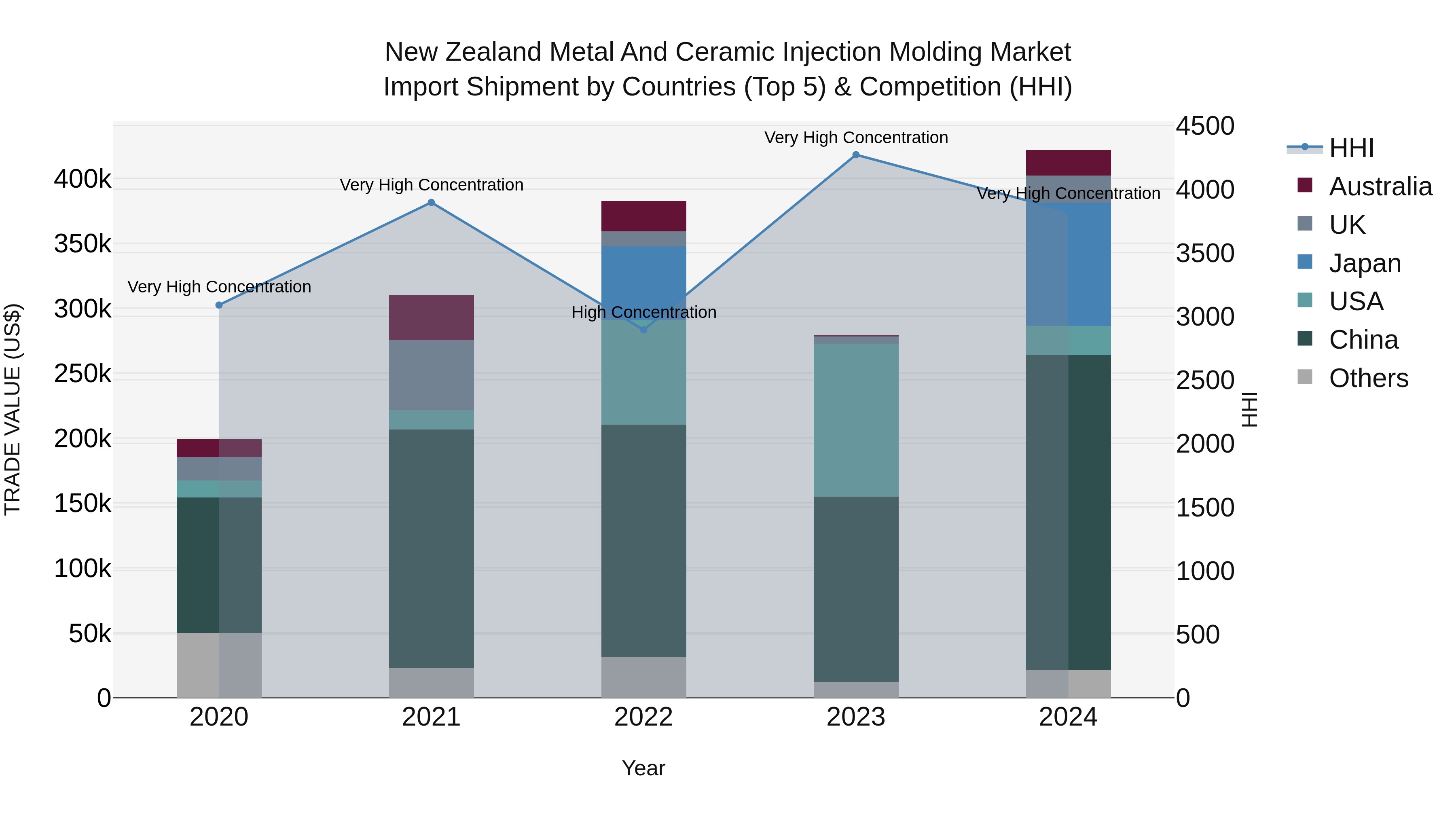 New Zealand Metal and Ceramic Injection Molding Market Top 5 Importing Countries and Market Competition (HHI) Analysis