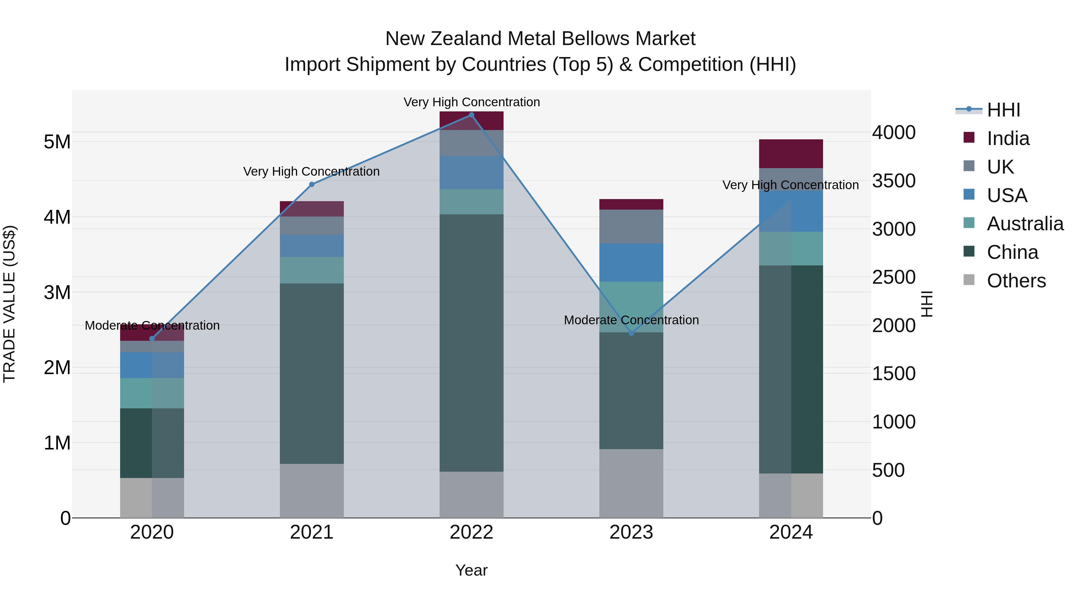 New Zealand Metal Bellows Market Top 5 Importing Countries and Market Competition (HHI) Analysis