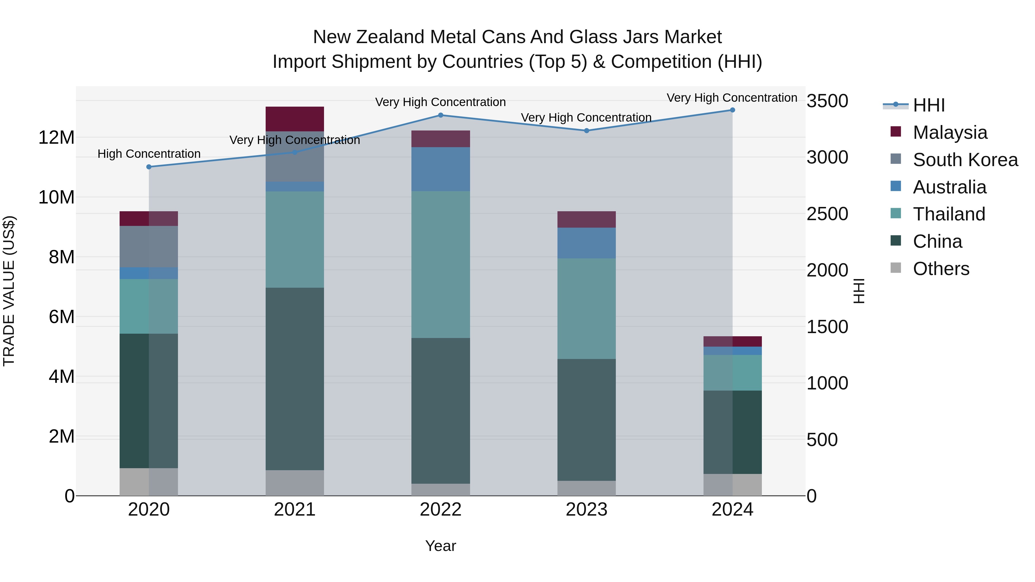 New Zealand Metal Cans and Glass Jars Market Top 5 Importing Countries and Market Competition (HHI) Analysis
