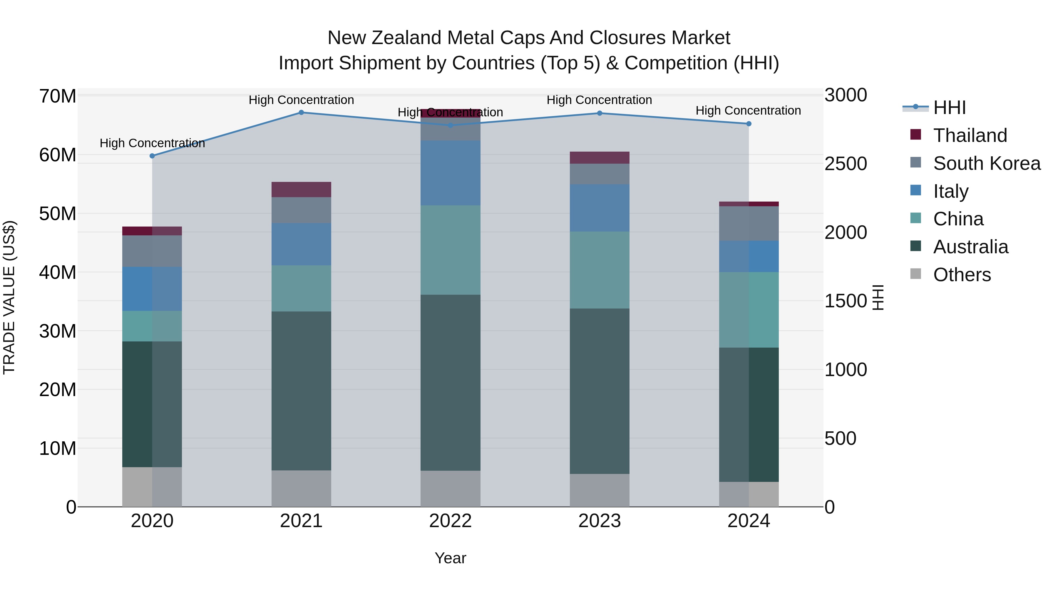 New Zealand Metal Caps and Closures Market Top 5 Importing Countries and Market Competition (HHI) Analysis