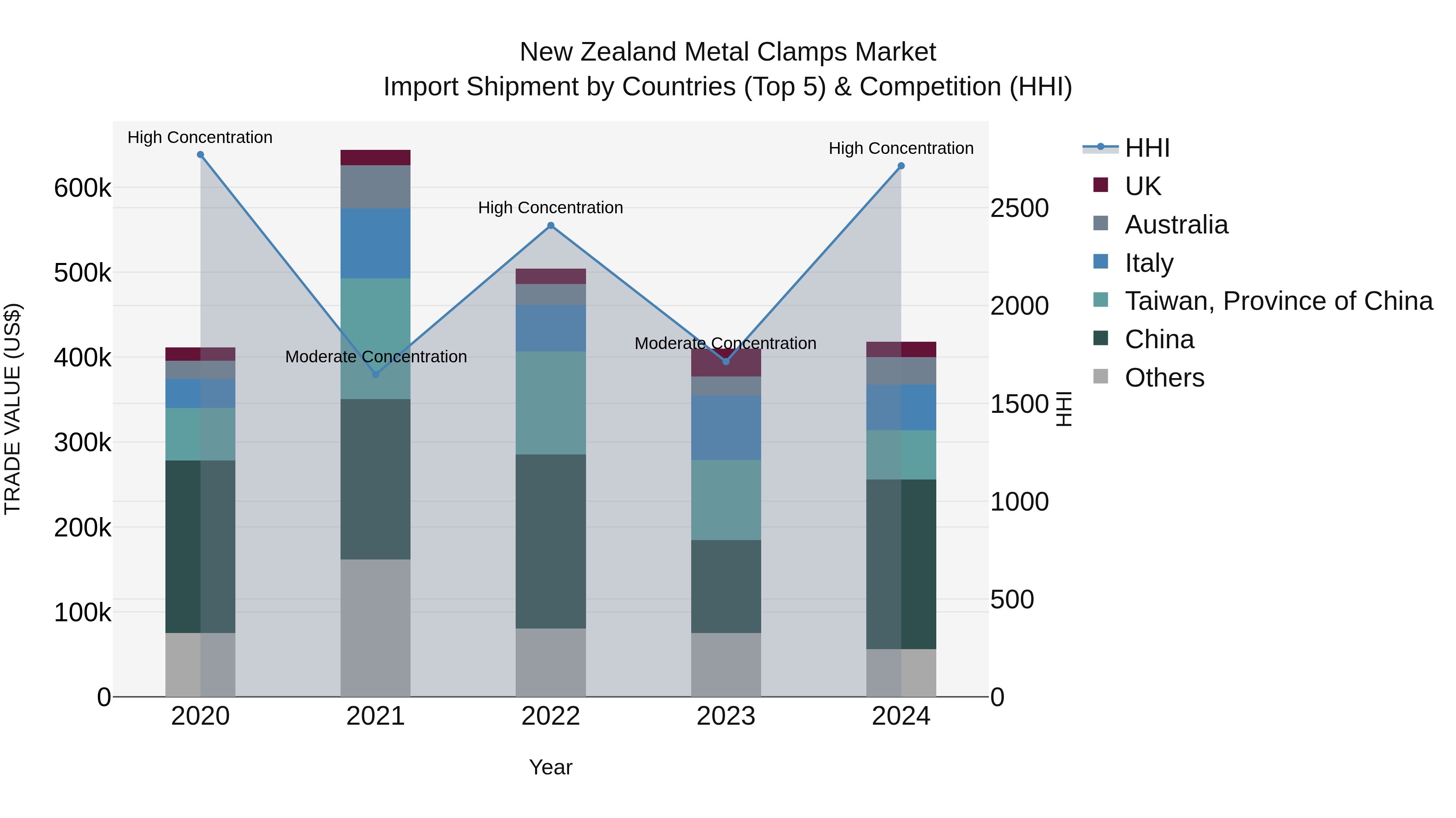 New Zealand Metal Clamps Market Top 5 Importing Countries and Market Competition (HHI) Analysis