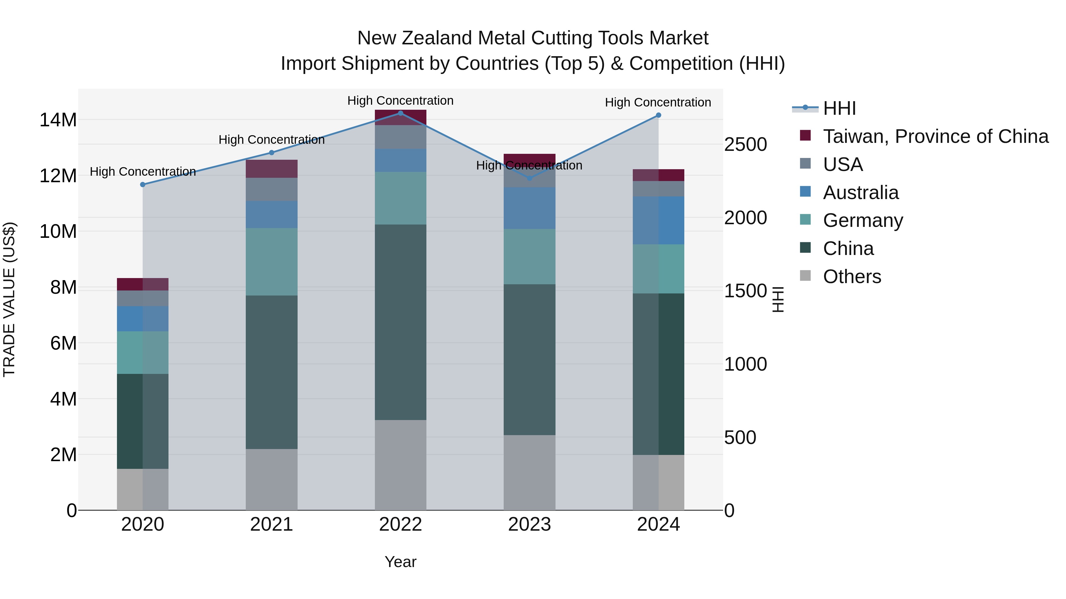 New Zealand Metal Cutting Tools Market Top 5 Importing Countries and Market Competition (HHI) Analysis