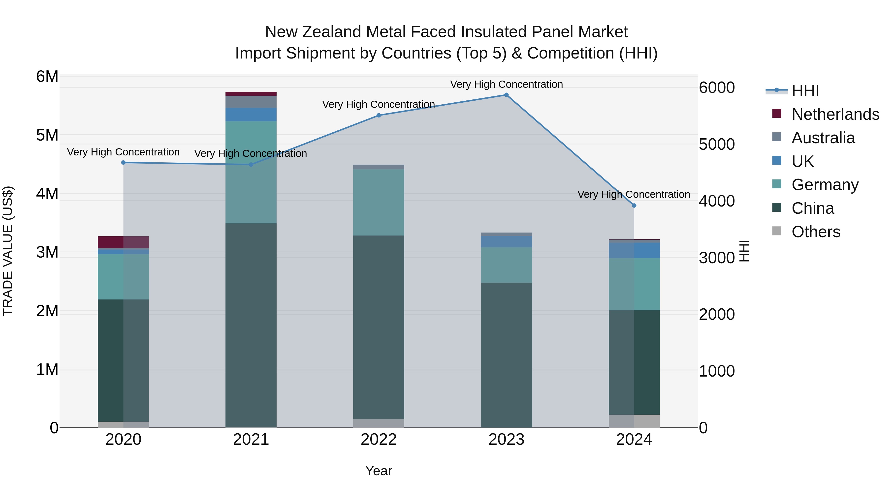 New Zealand Metal Faced Insulated Panel Market Top 5 Importing Countries and Market Competition (HHI) Analysis