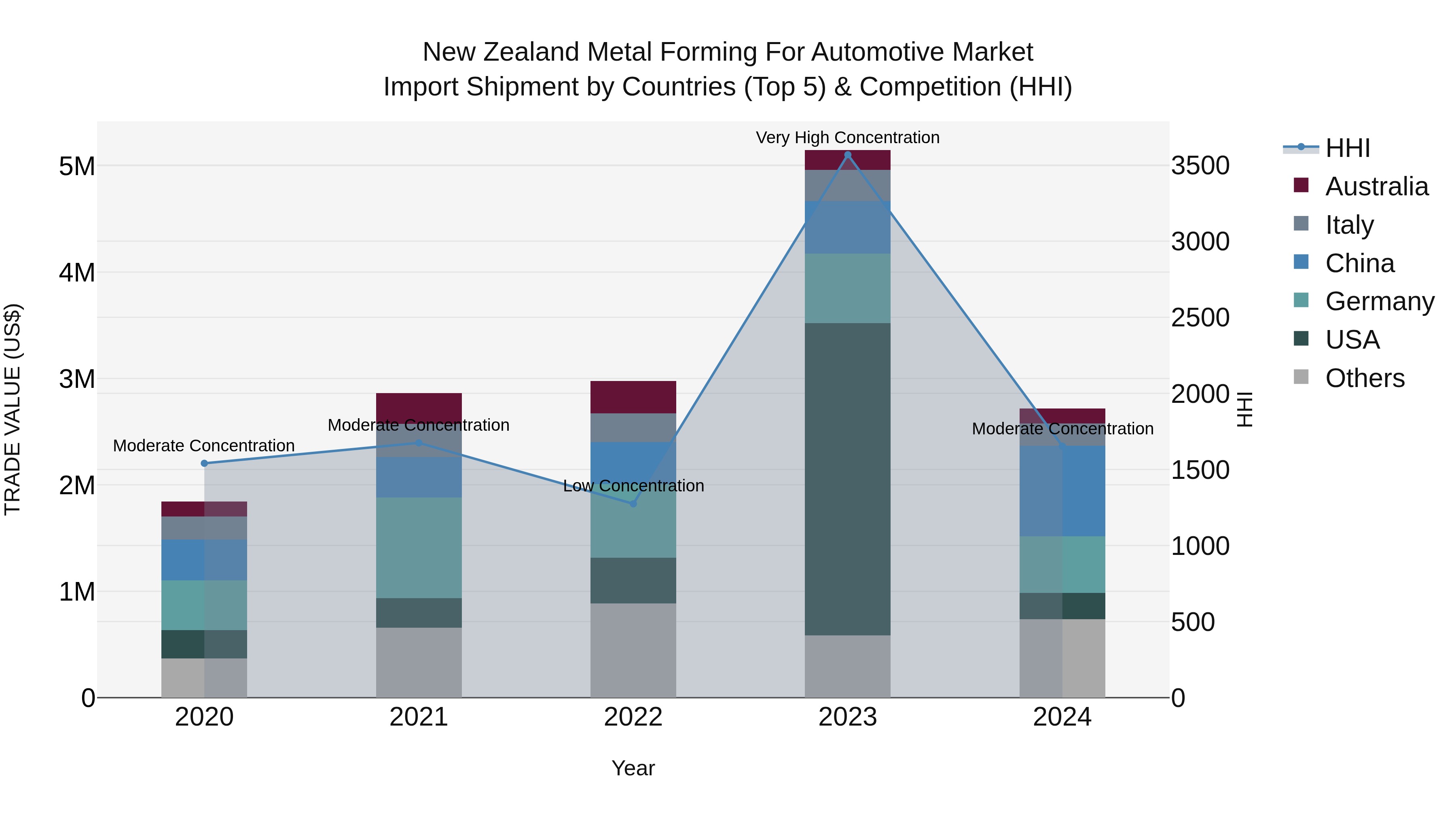 New Zealand Metal Forming for Automotive Market Top 5 Importing Countries and Market Competition (HHI) Analysis