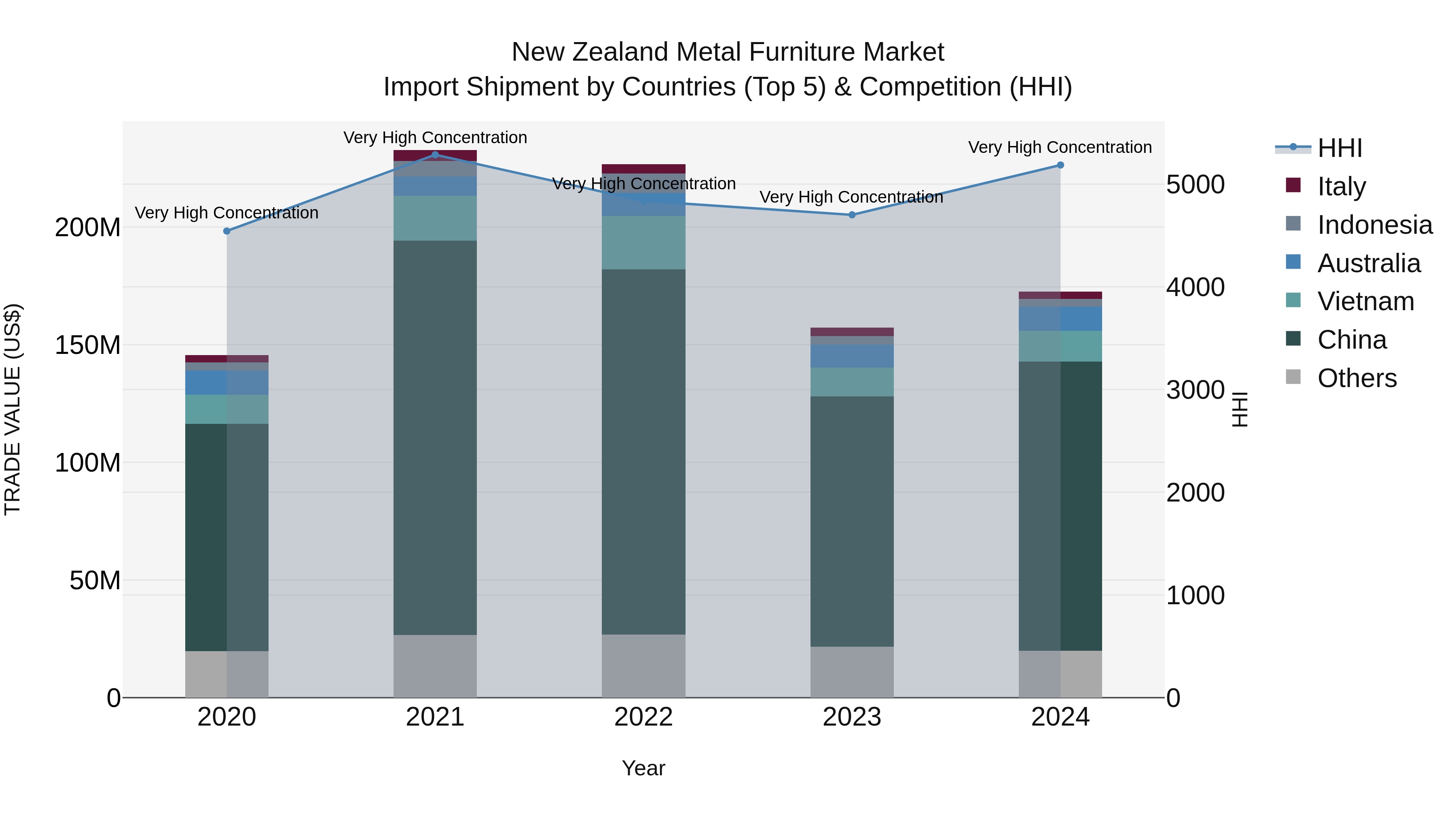 New Zealand Metal Furniture Market Top 5 Importing Countries and Market Competition (HHI) Analysis