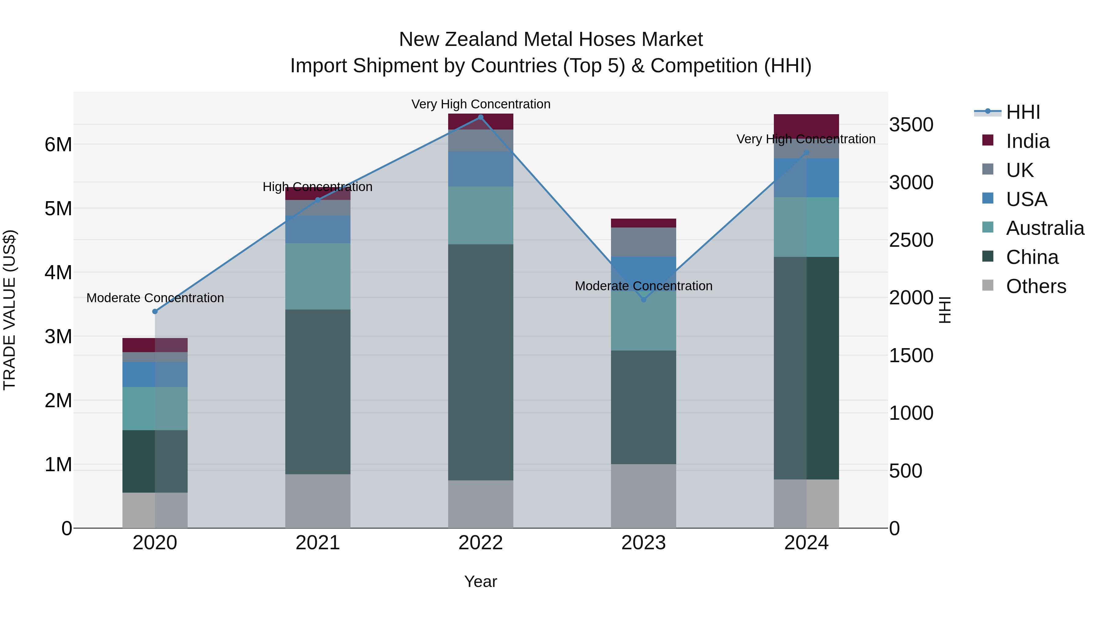New Zealand Metal Hoses Market Top 5 Importing Countries and Market Competition (HHI) Analysis